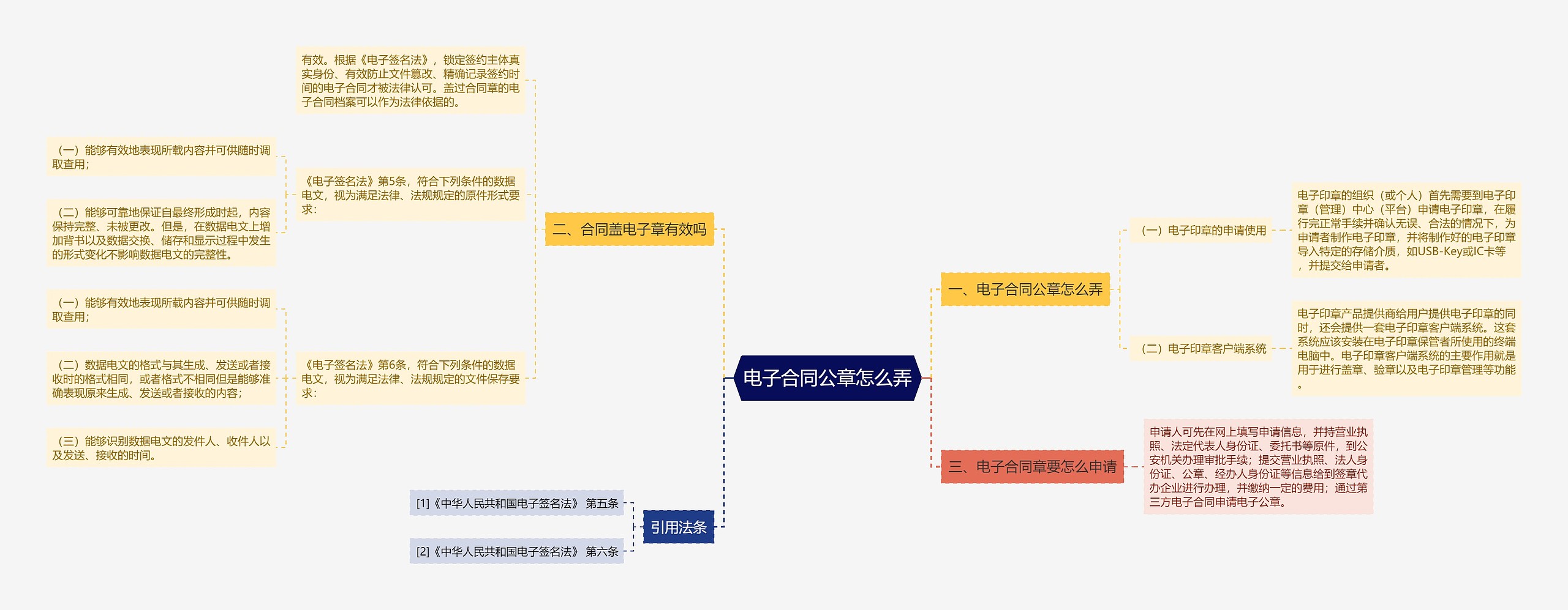 电子合同公章怎么弄思维导图