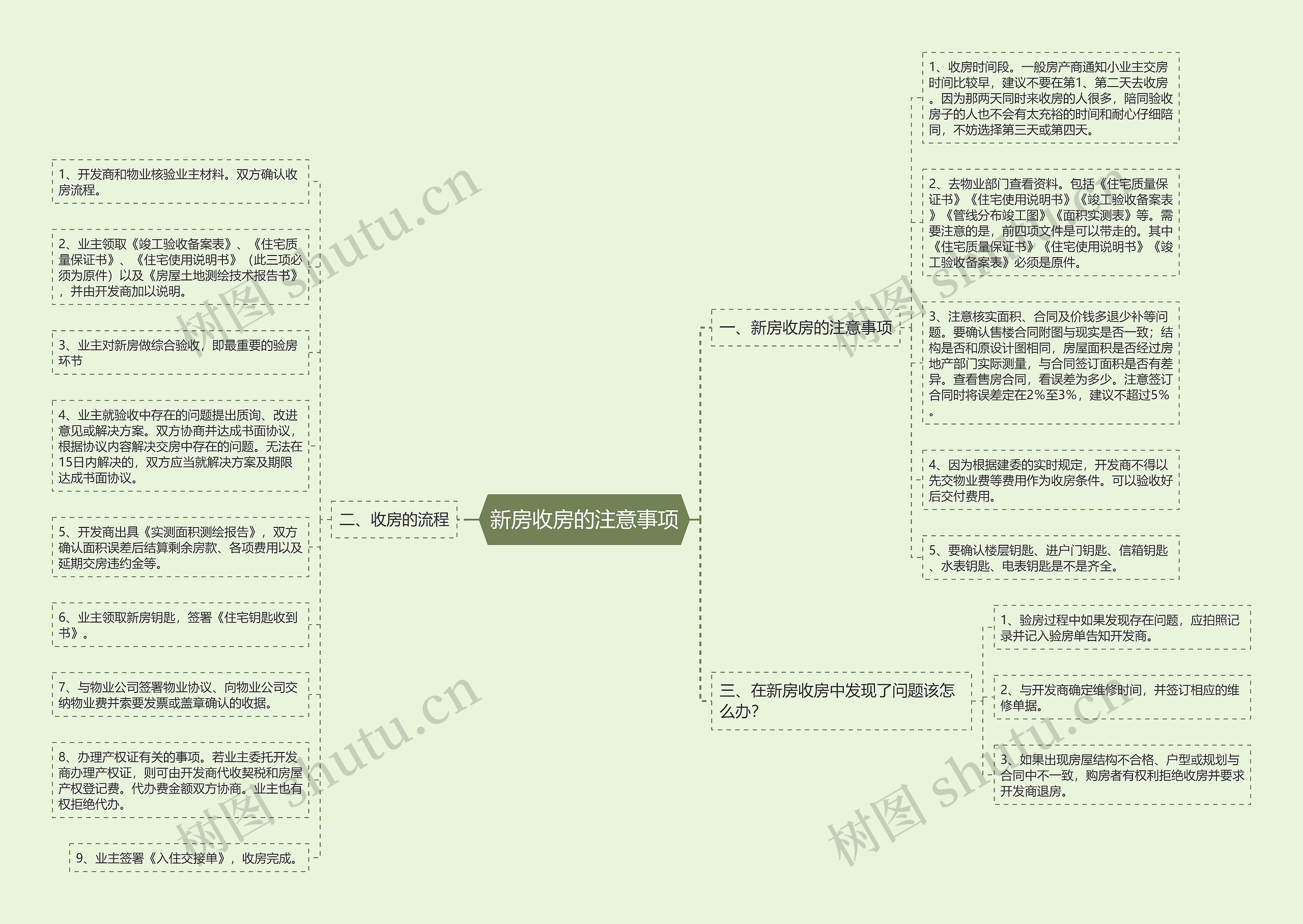 新房收房的注意事项思维导图