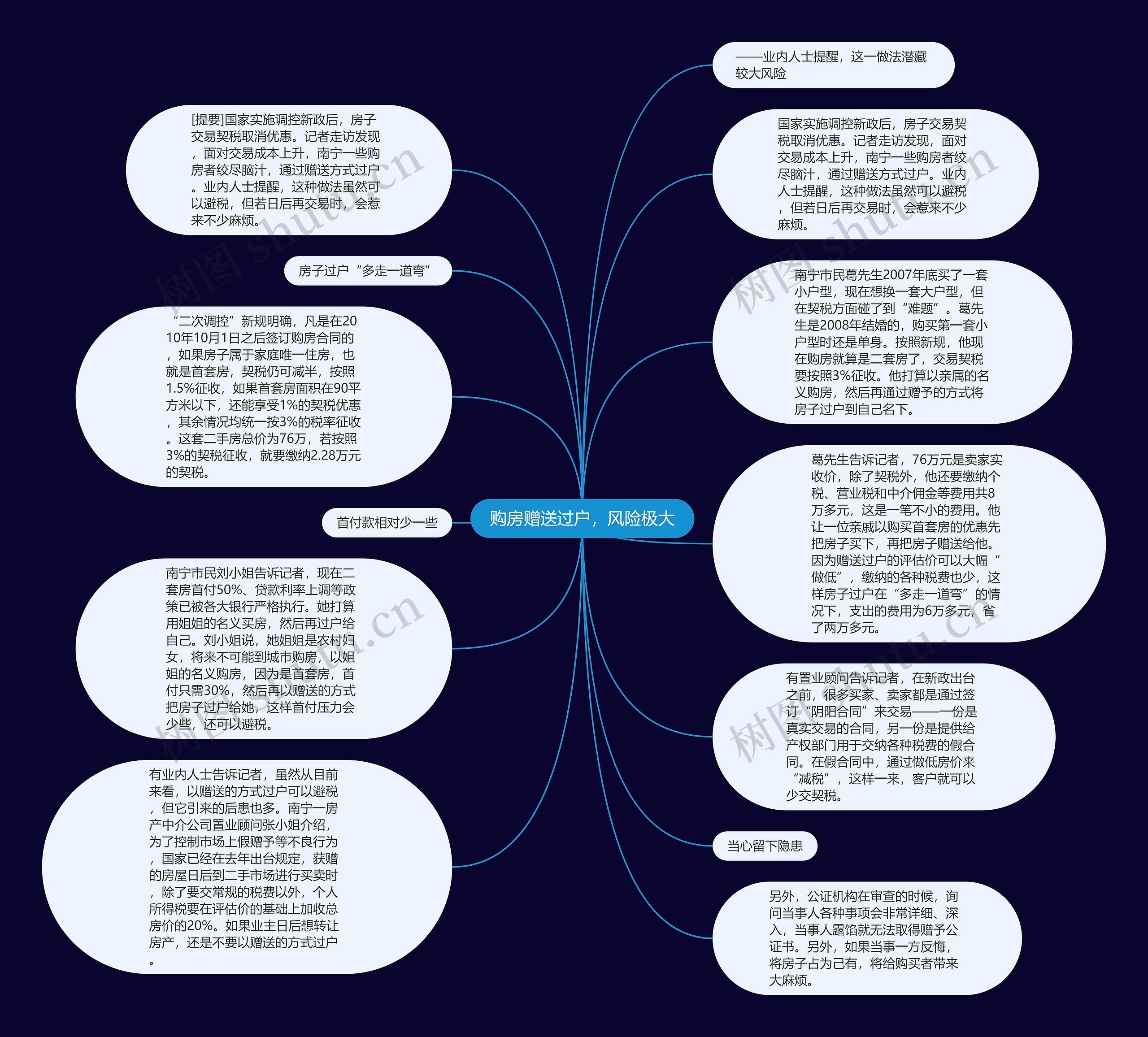 购房赠送过户，风险极大思维导图