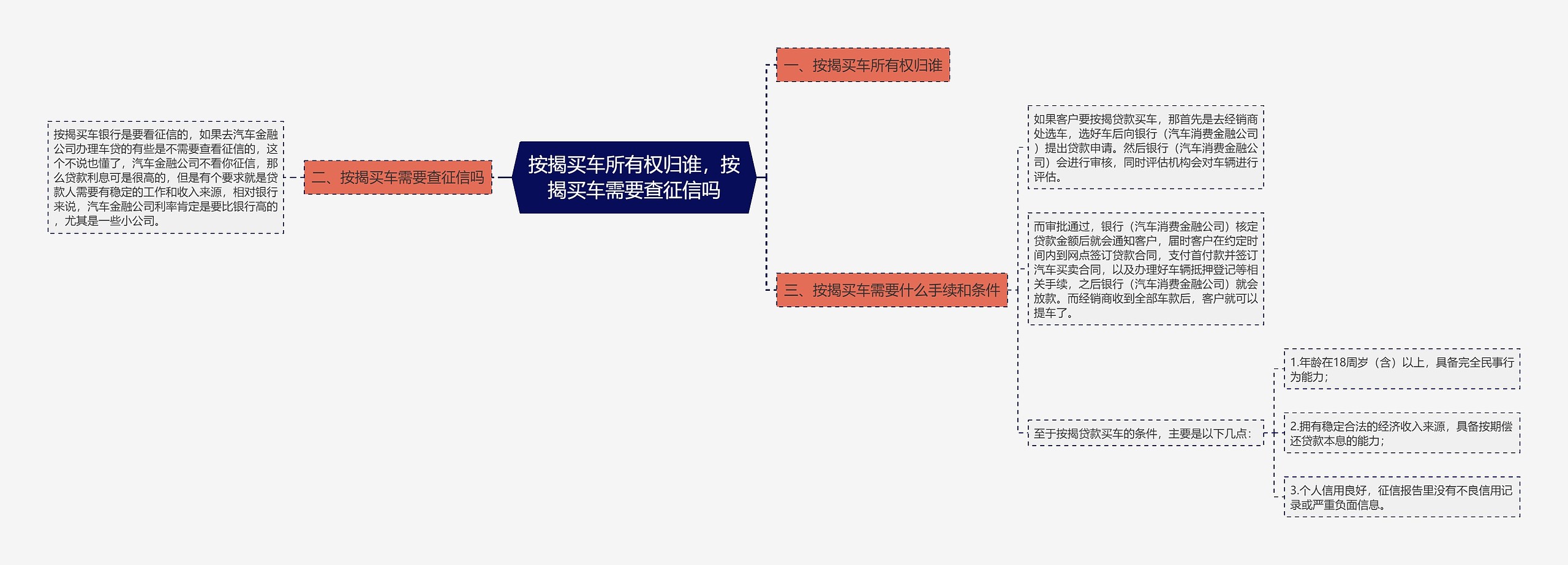 按揭买车所有权归谁，按揭买车需要查征信吗思维导图