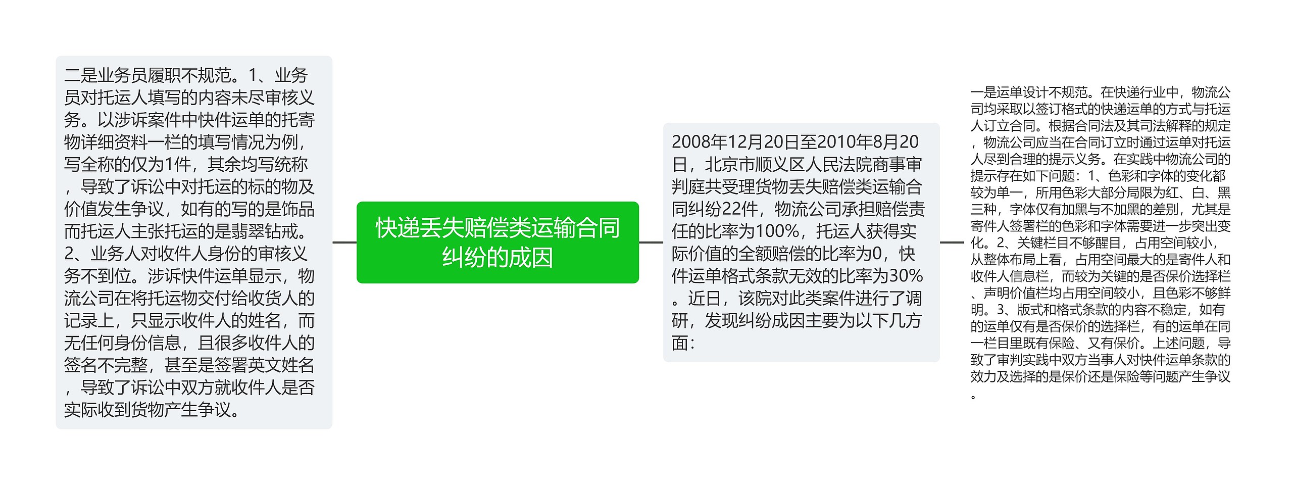 快递丢失赔偿类运输合同纠纷的成因思维导图