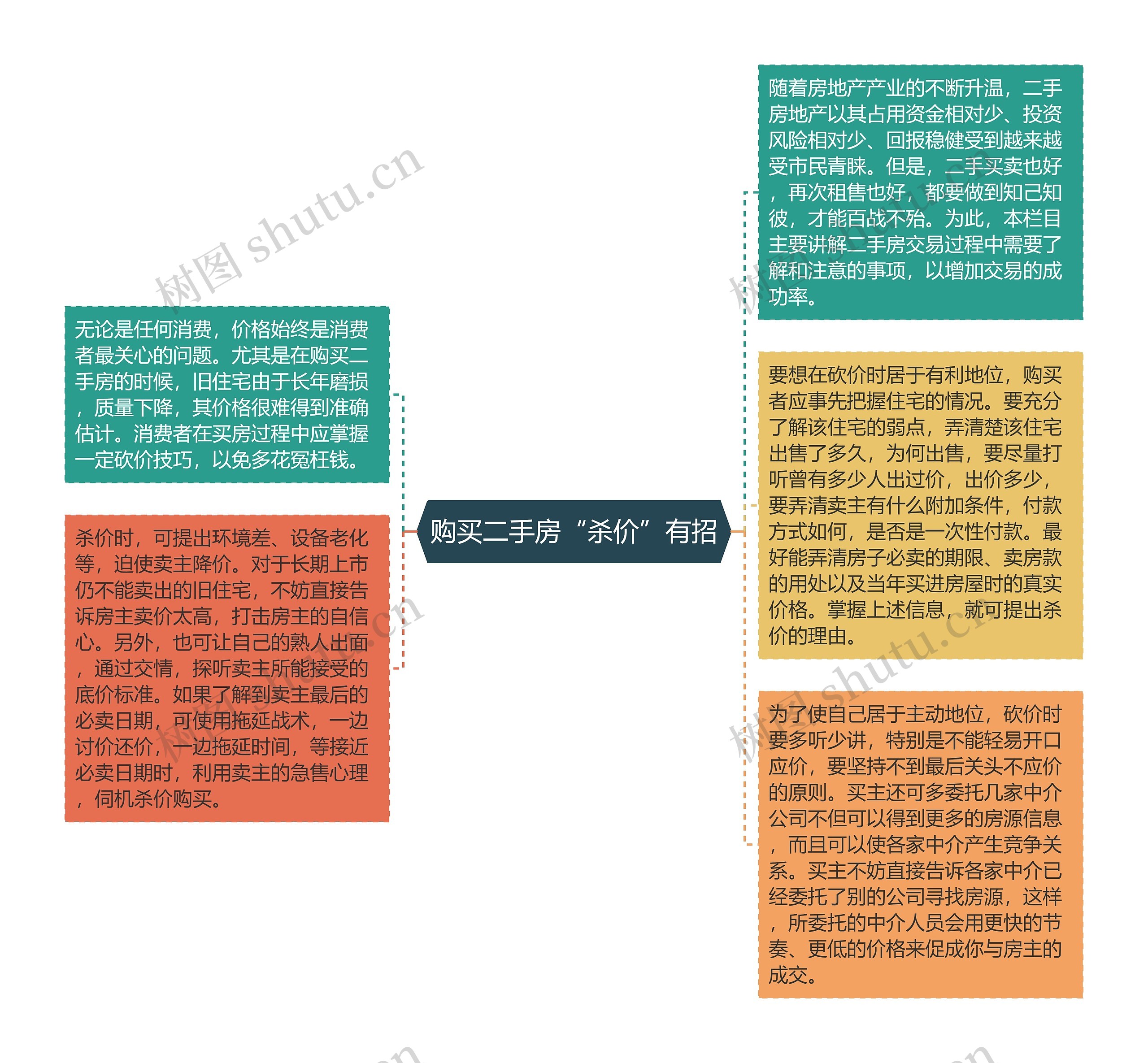 购买二手房“杀价”有招