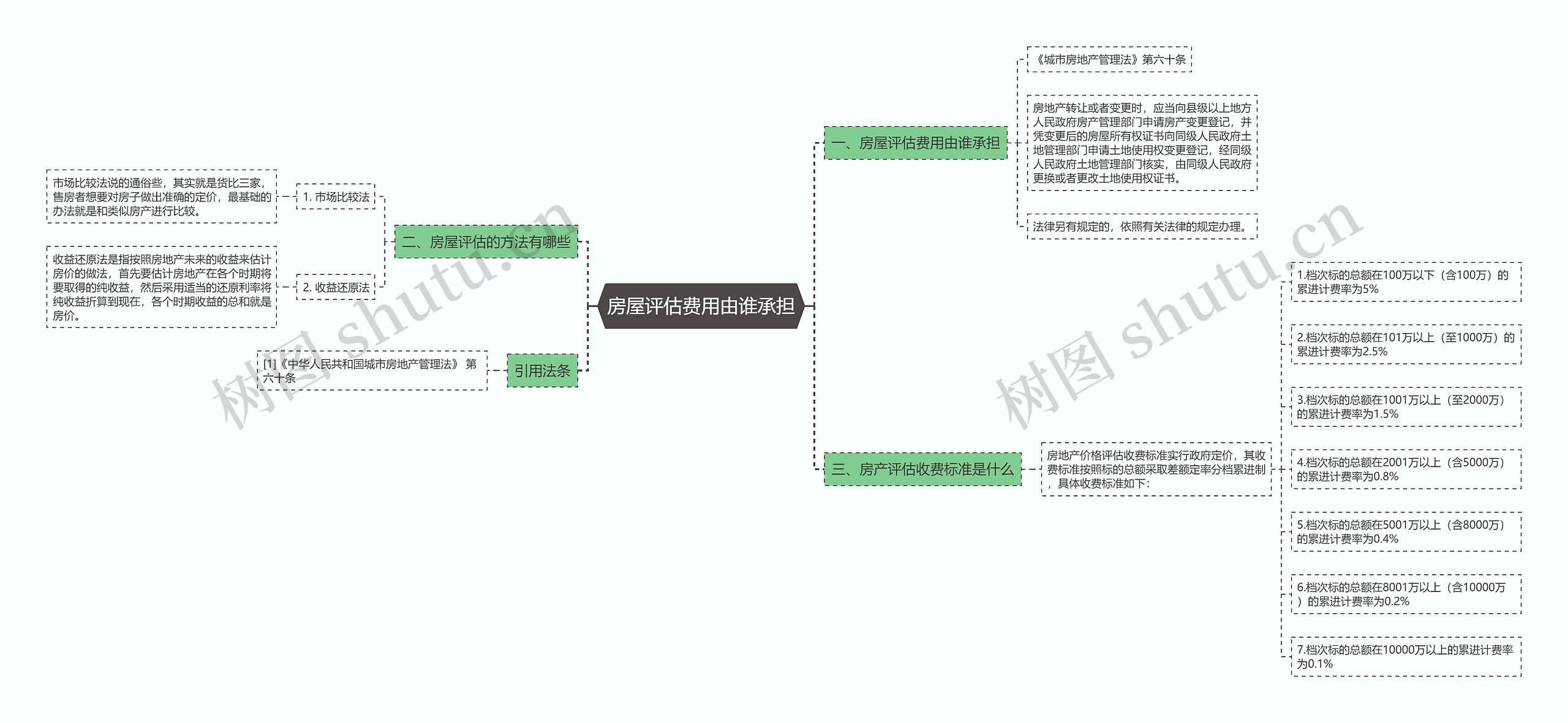 房屋评估费用由谁承担思维导图