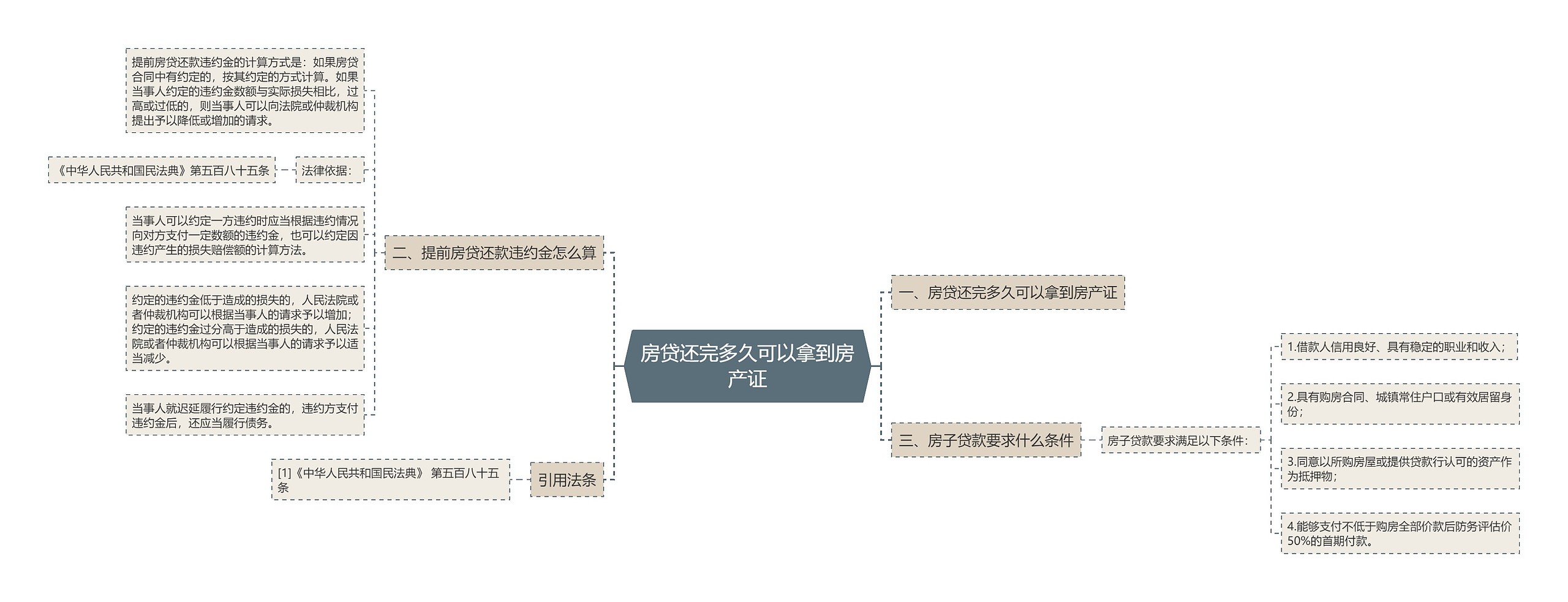 房贷还完多久可以拿到房产证思维导图