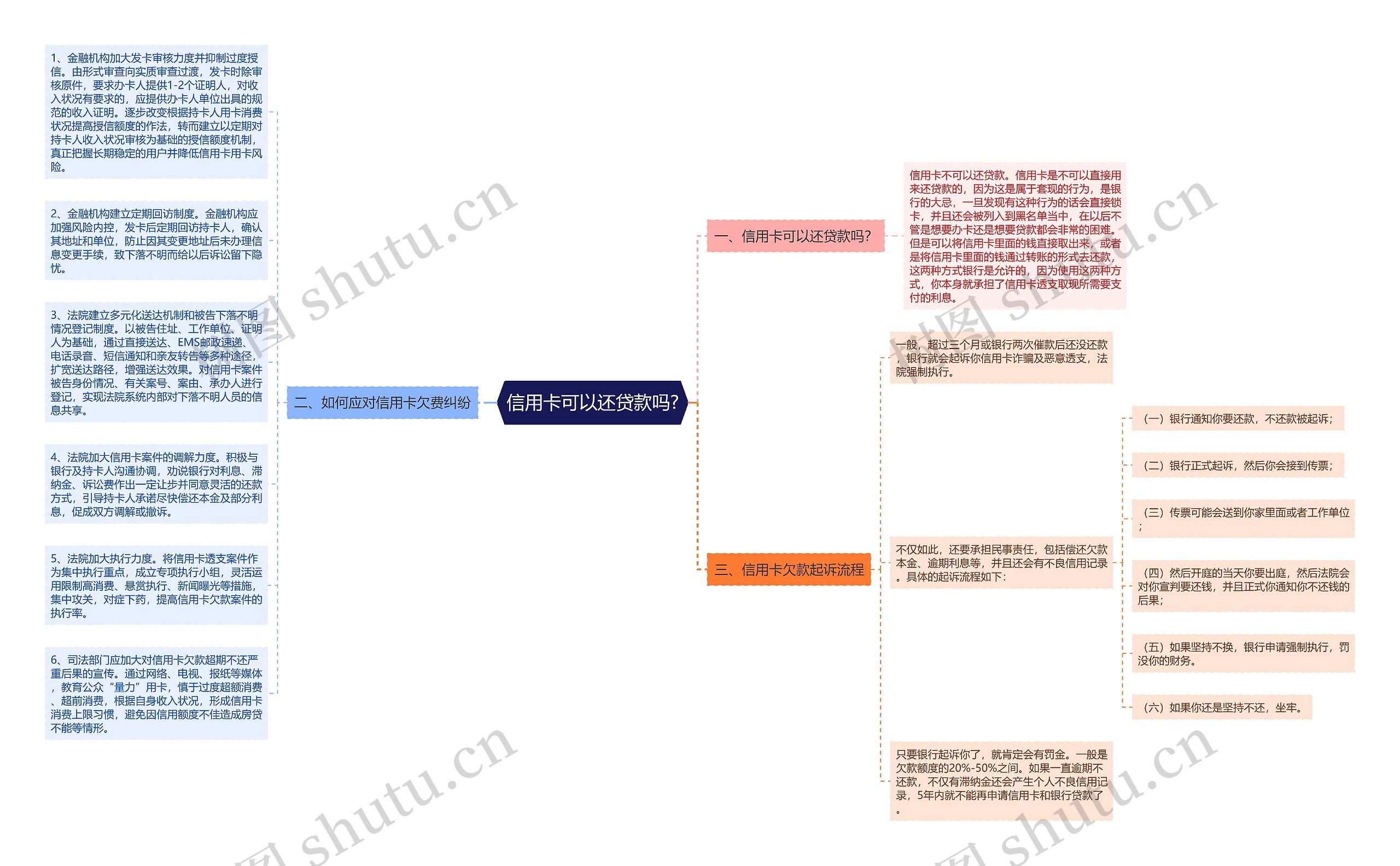 信用卡可以还贷款吗?思维导图