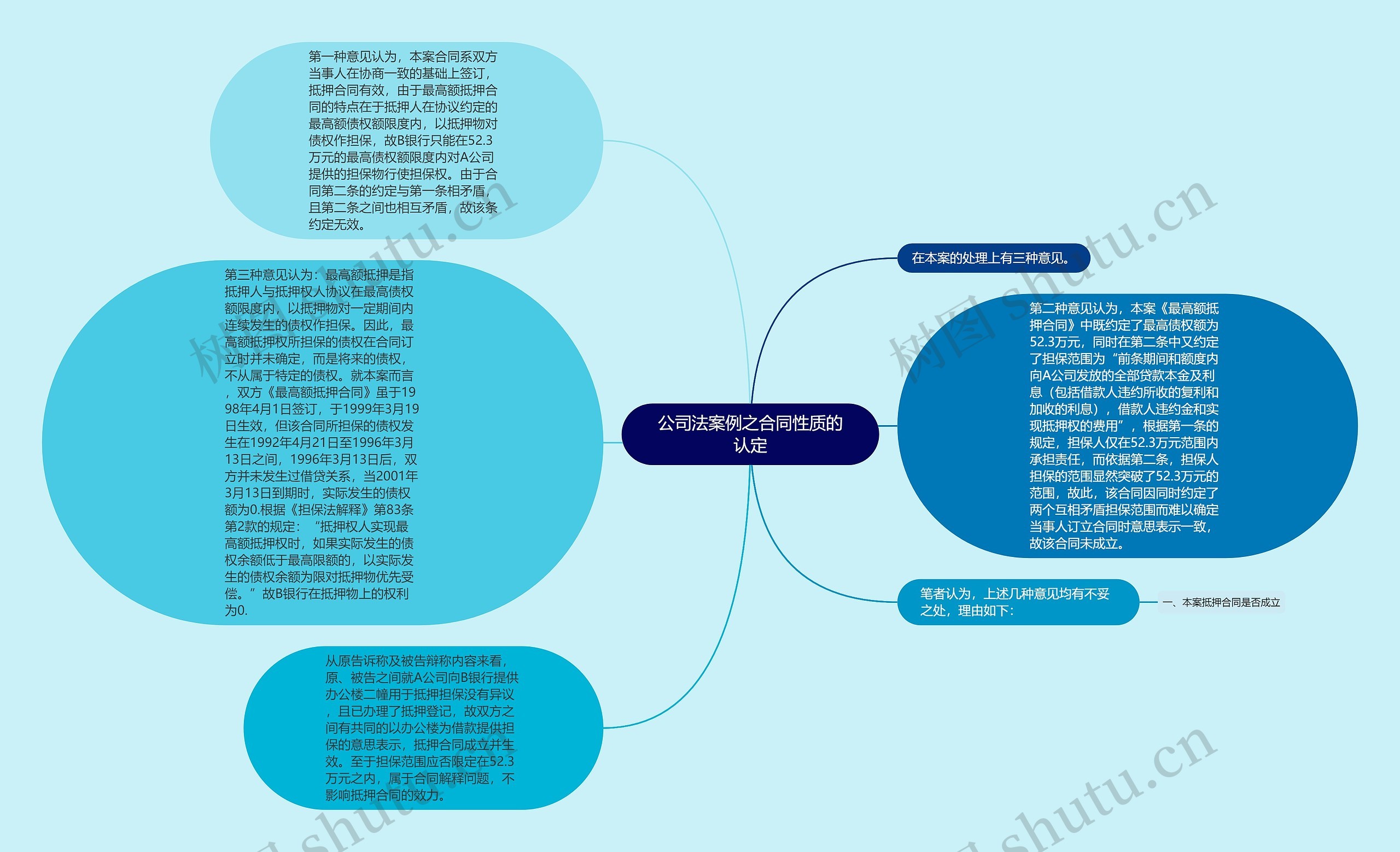 公司法案例之合同性质的认定思维导图