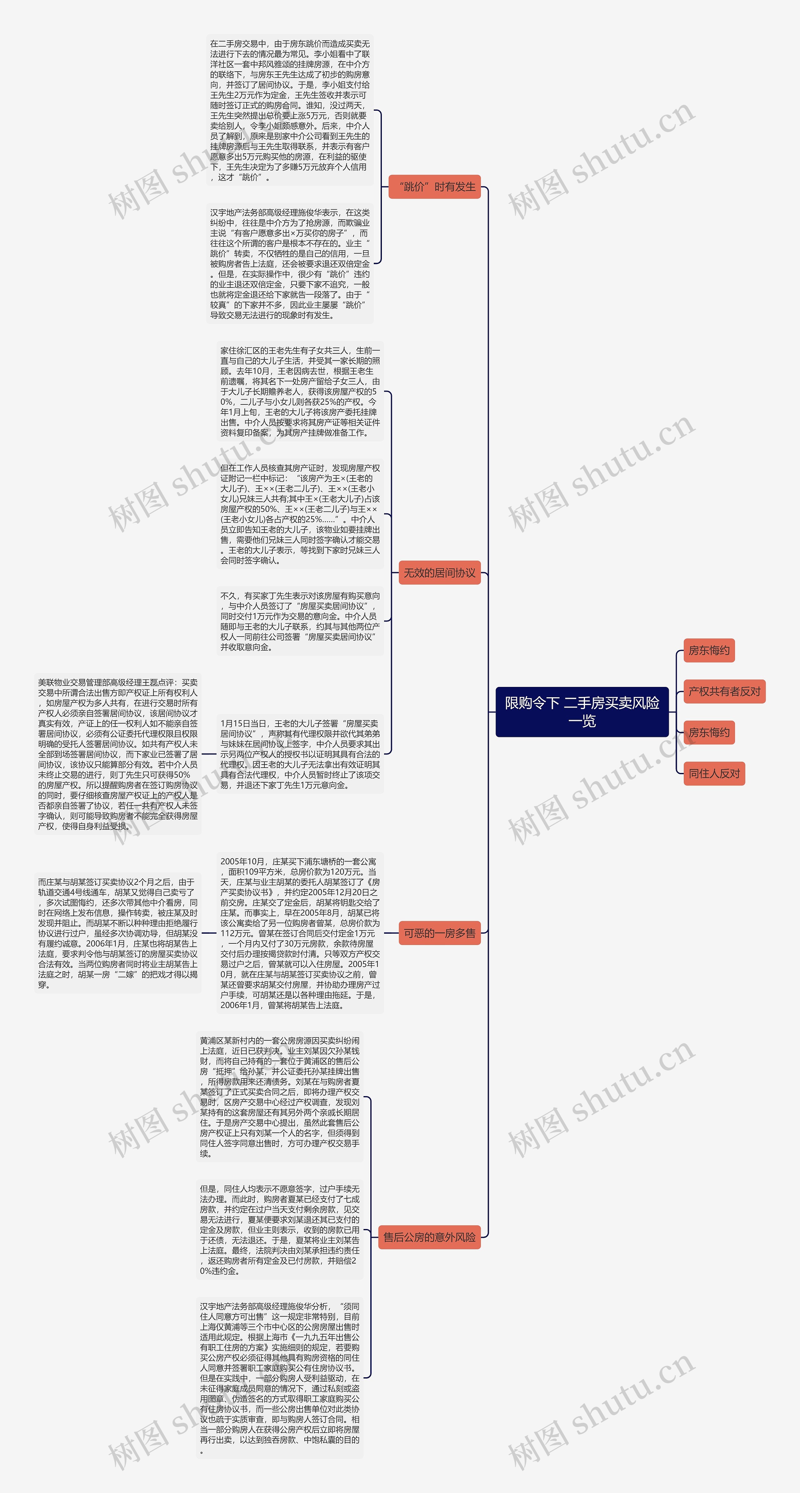 限购令下 二手房买卖风险一览思维导图