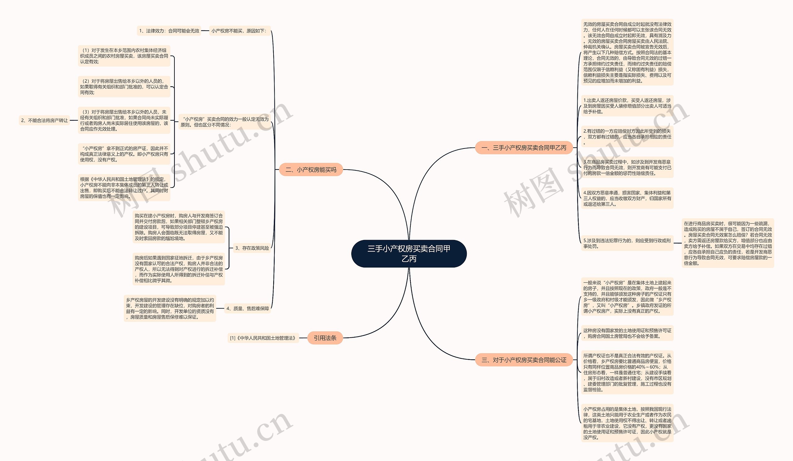 三手小产权房买卖合同甲乙丙思维导图