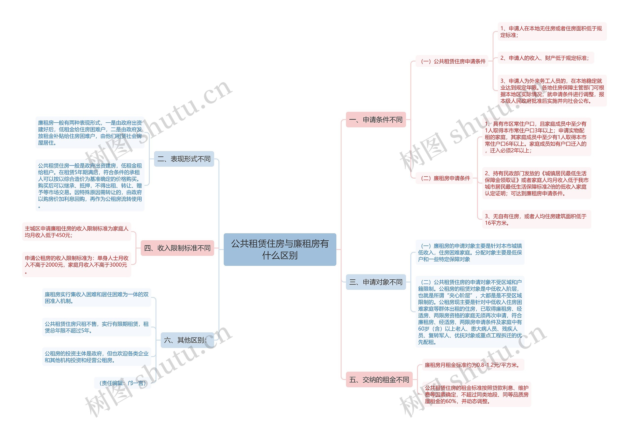 公共租赁住房与廉租房有什么区别