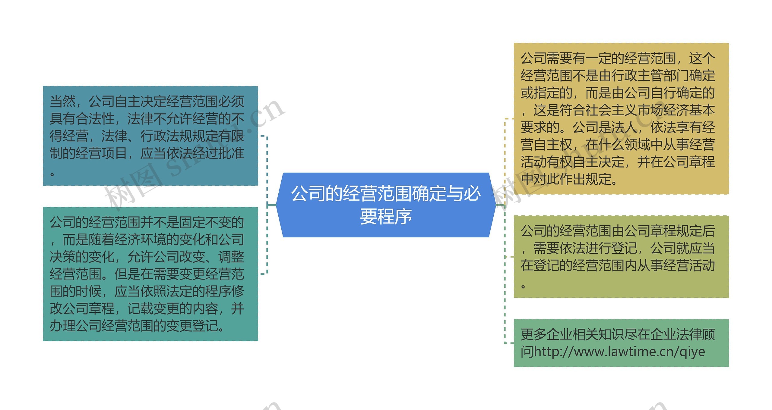 公司的经营范围确定与必要程序