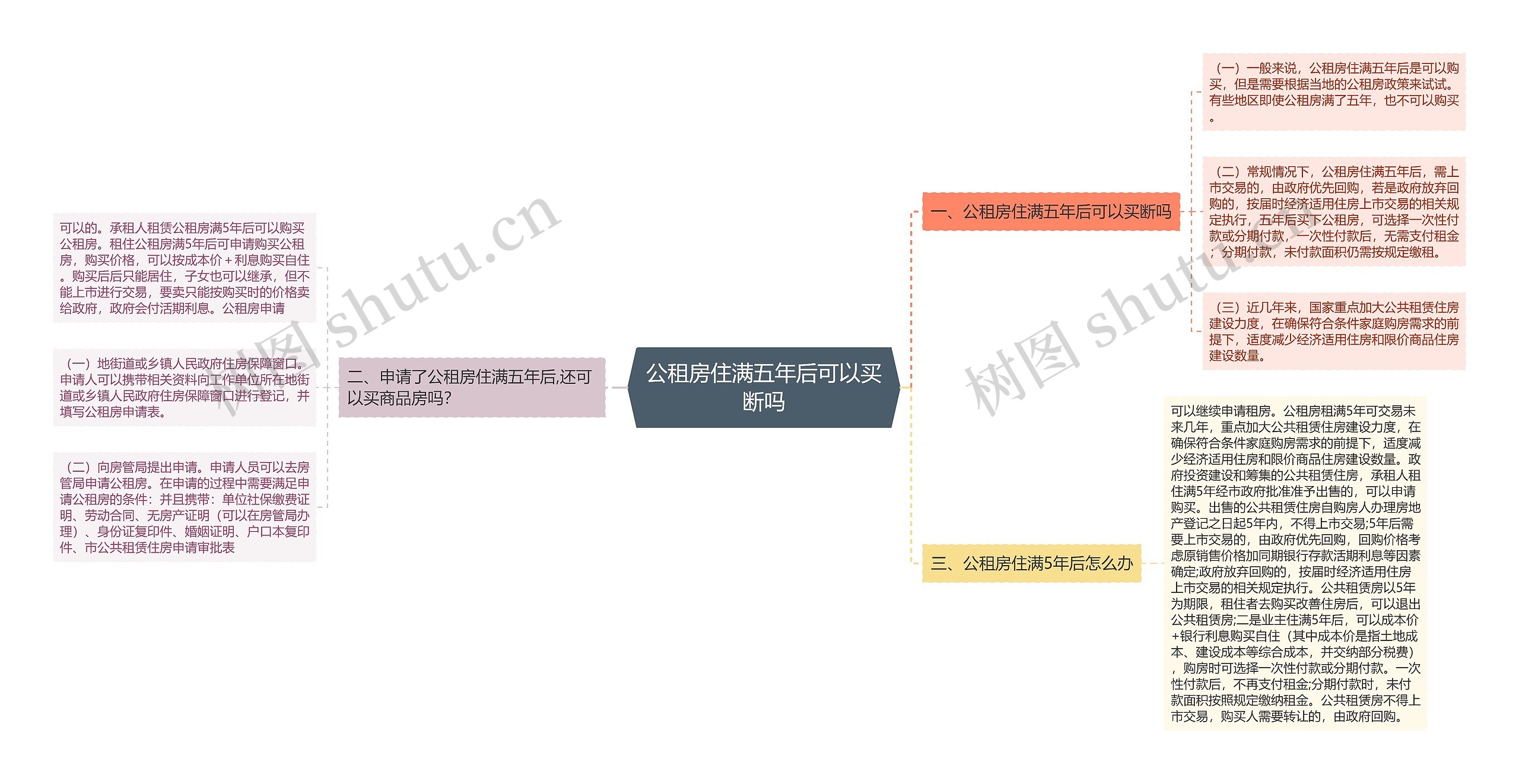 公租房住满五年后可以买断吗