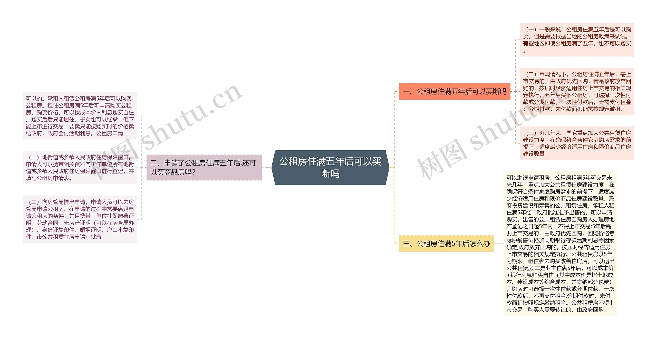 公租房住满五年后可以买断吗思维导图