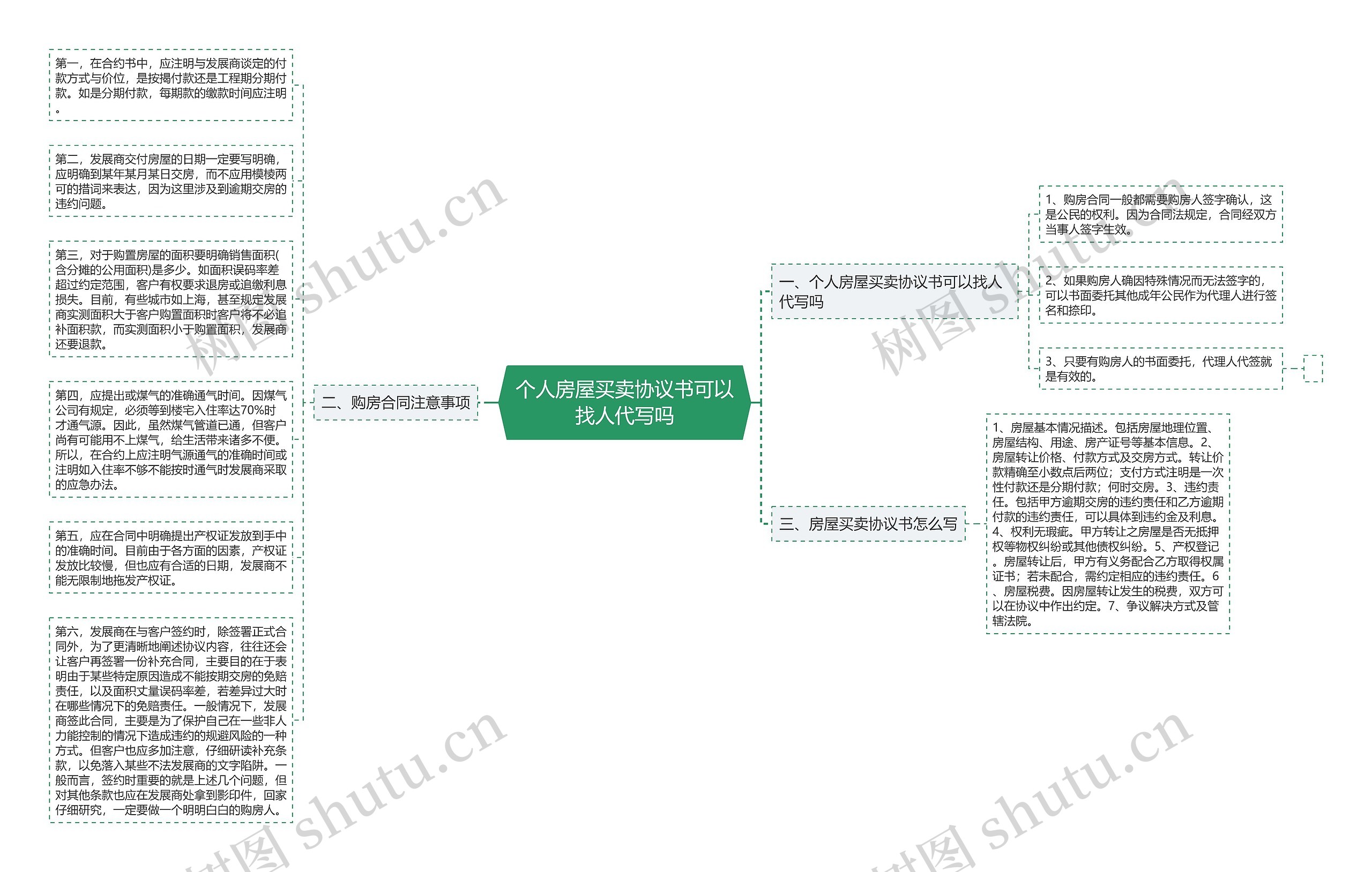 个人房屋买卖协议书可以找人代写吗思维导图