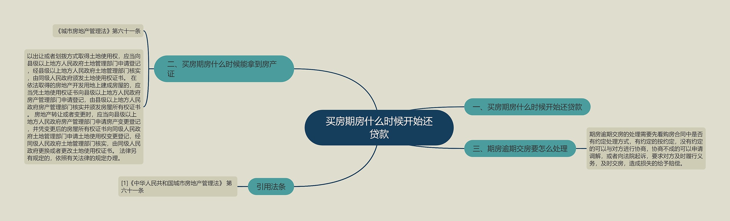 买房期房什么时候开始还贷款