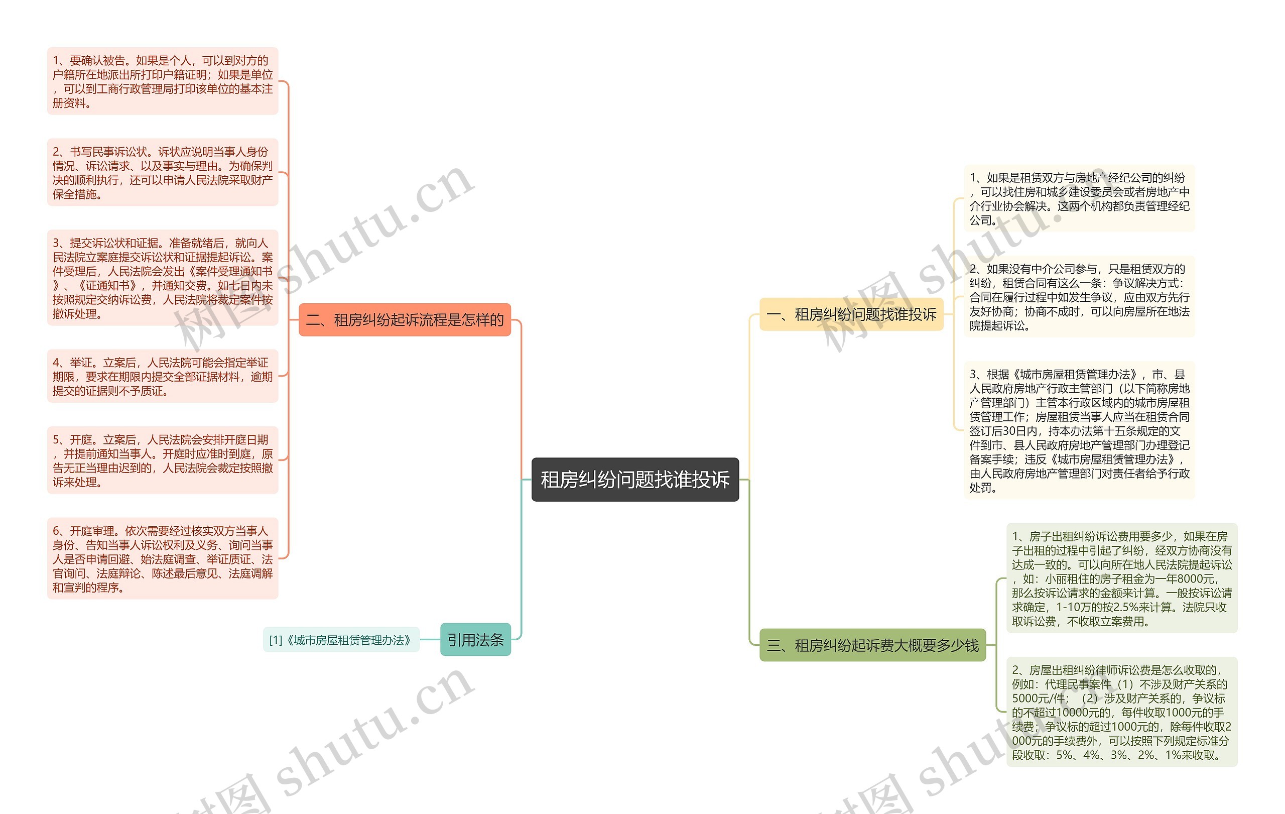 租房纠纷问题找谁投诉思维导图