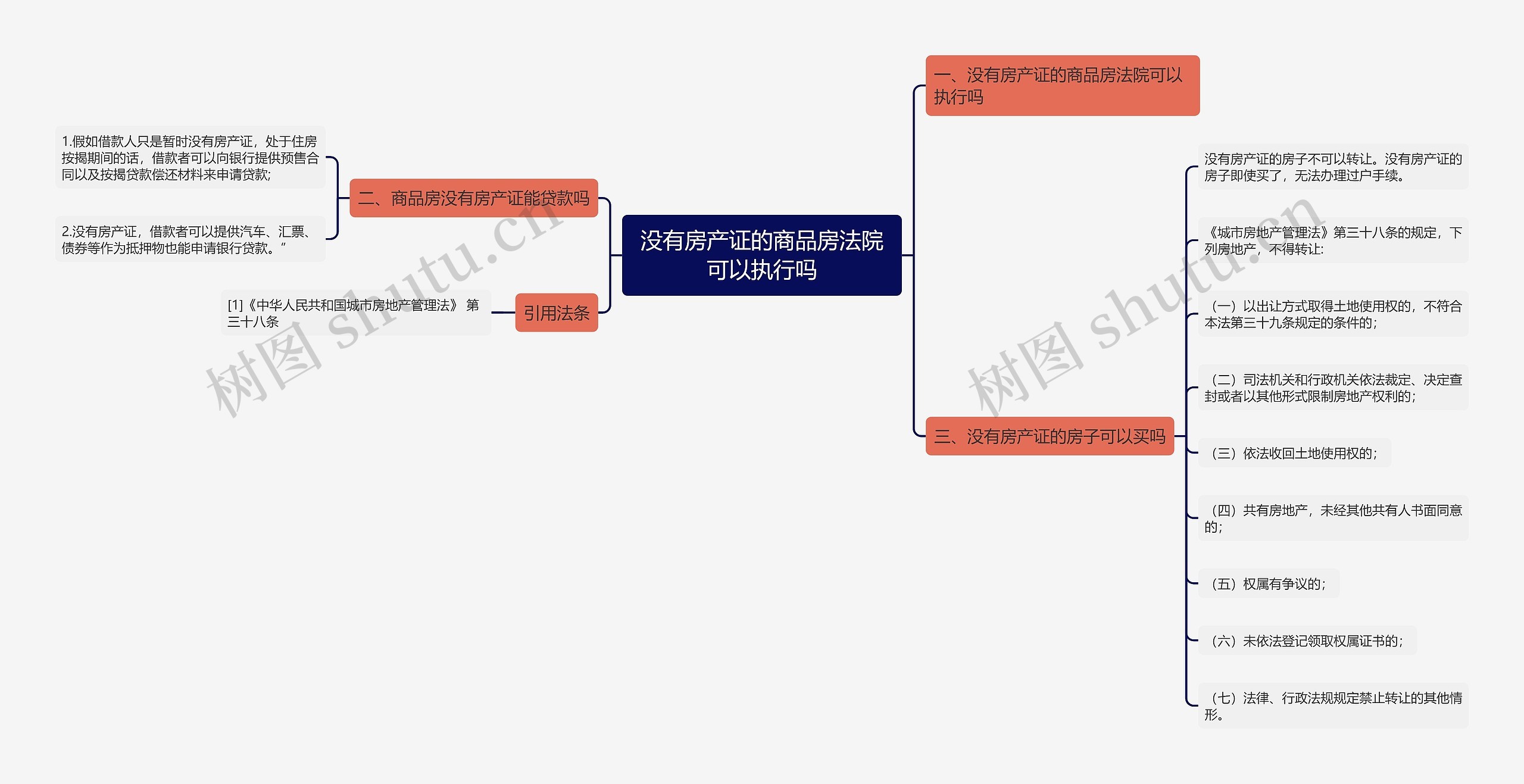 没有房产证的商品房法院可以执行吗思维导图