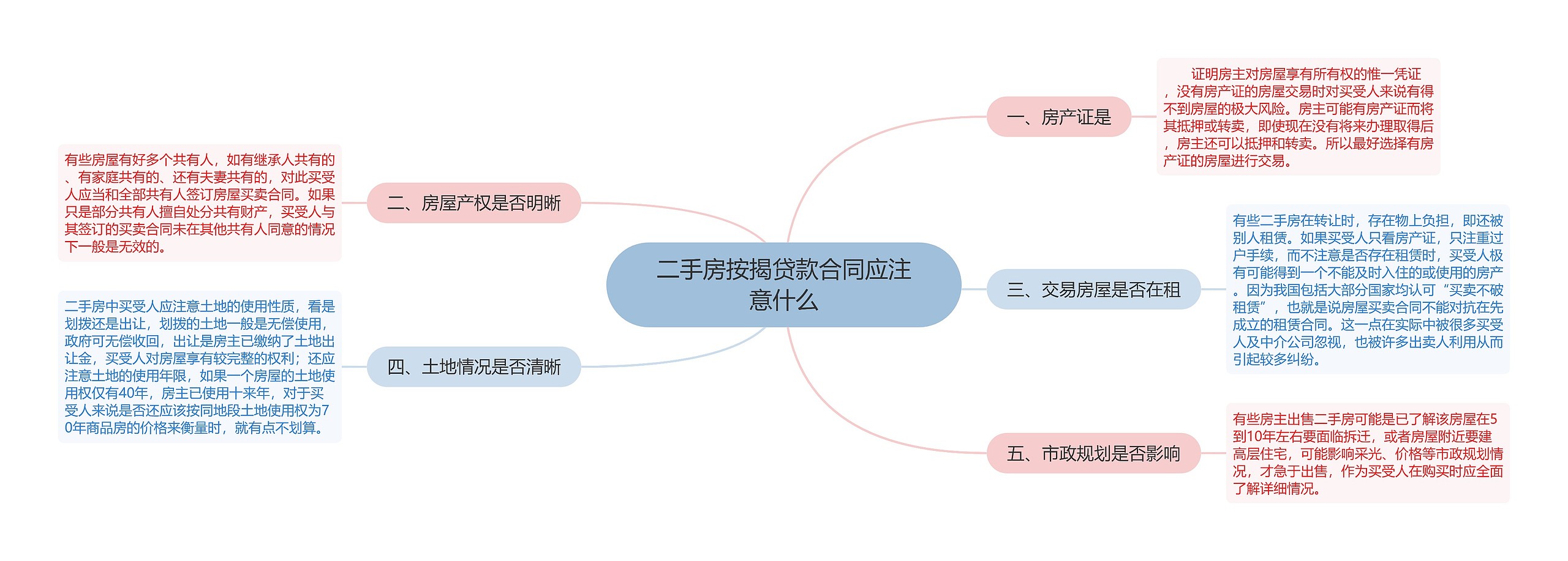 二手房按揭贷款合同应注意什么 二手房按揭贷款合同应注意什么