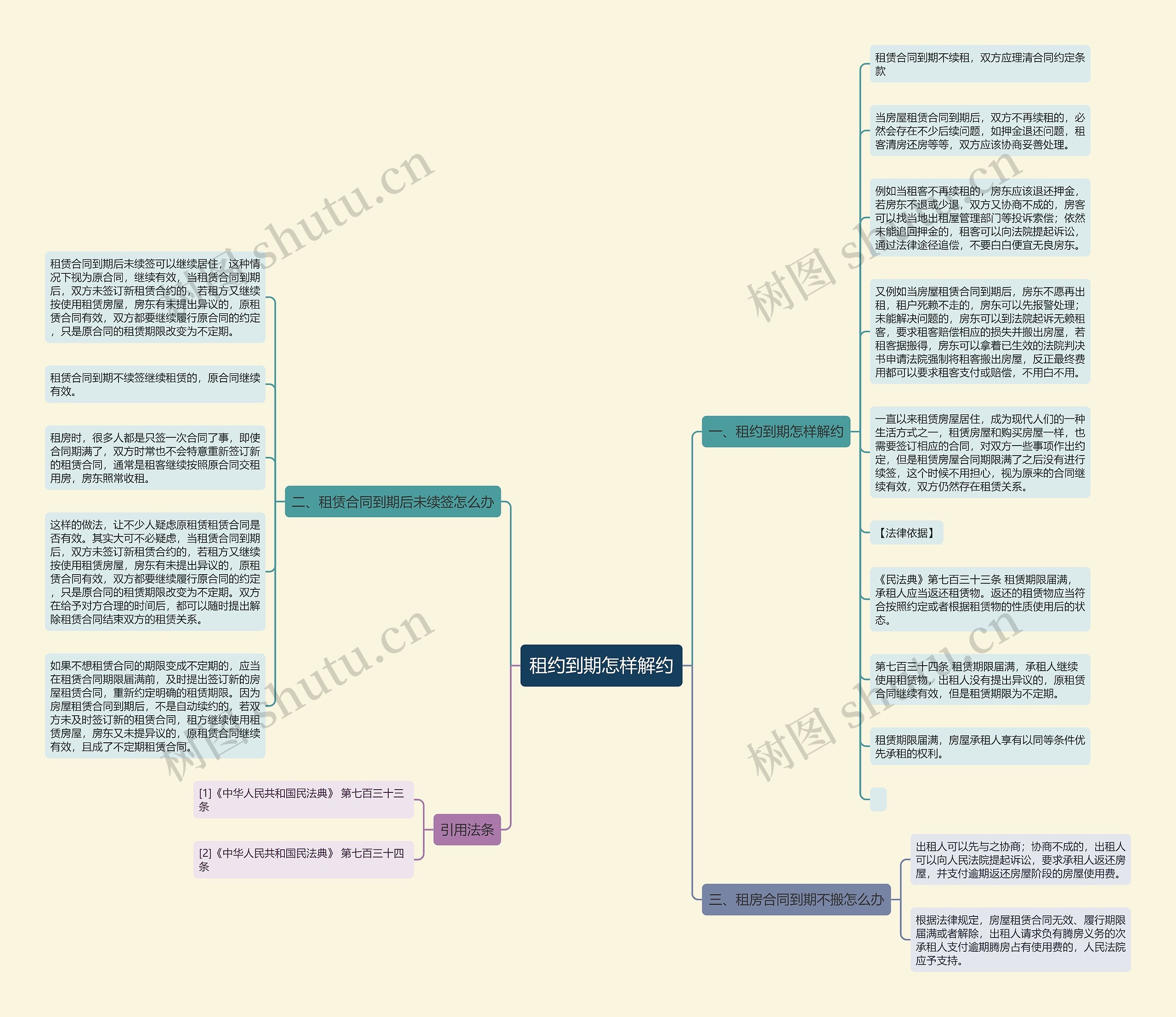租约到期怎样解约思维导图