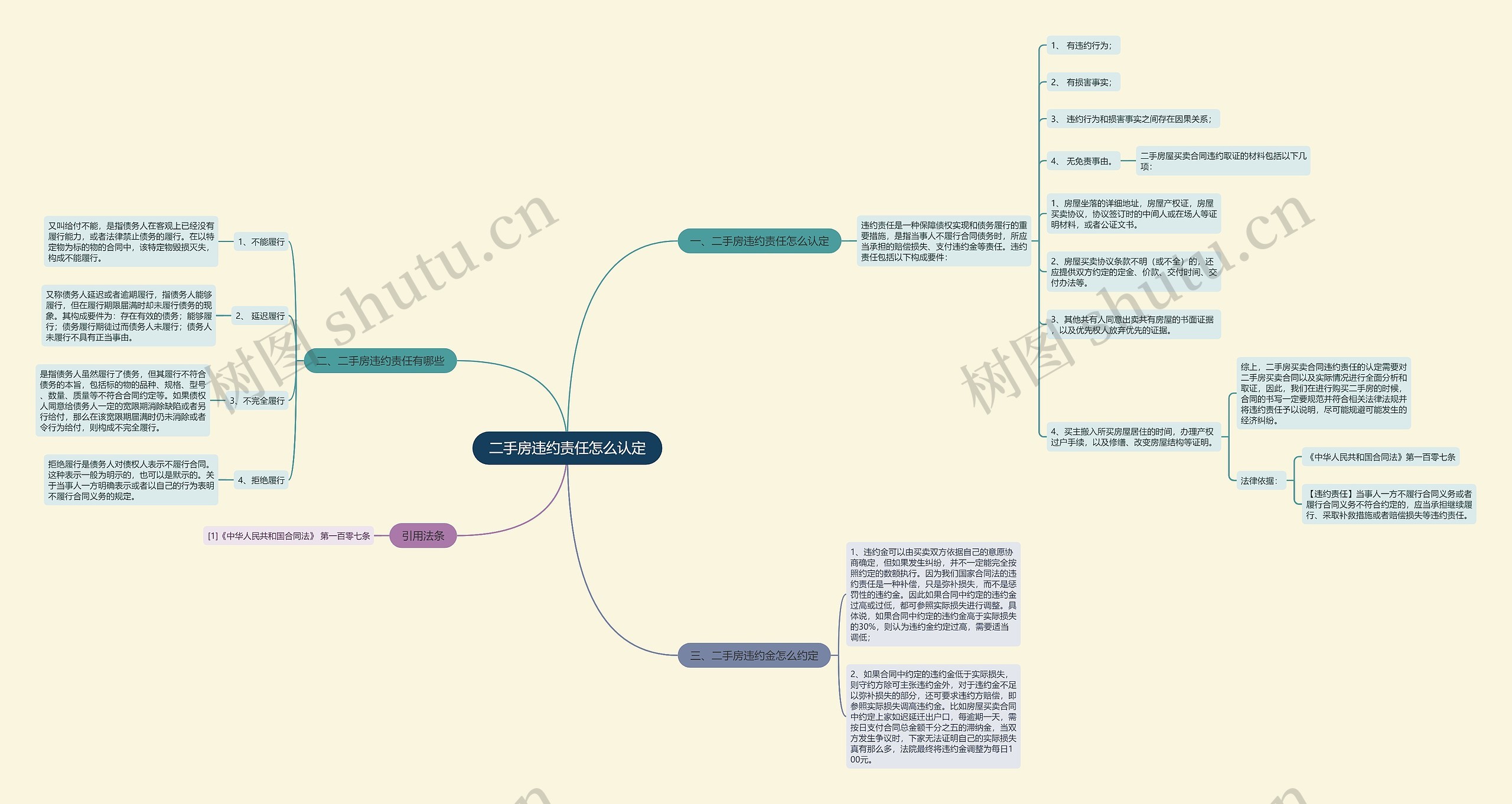 二手房违约责任怎么认定思维导图