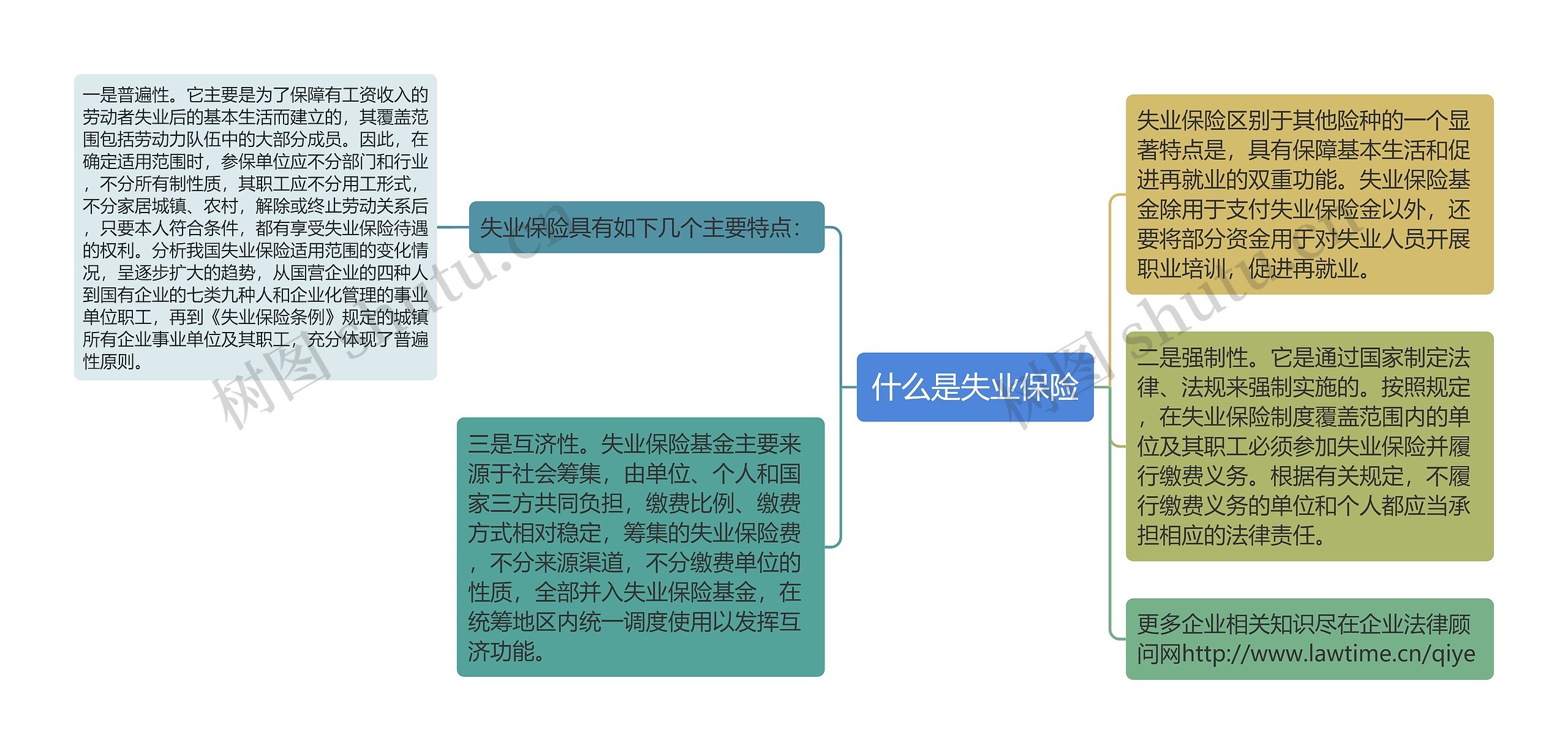 什么是失业保险思维导图