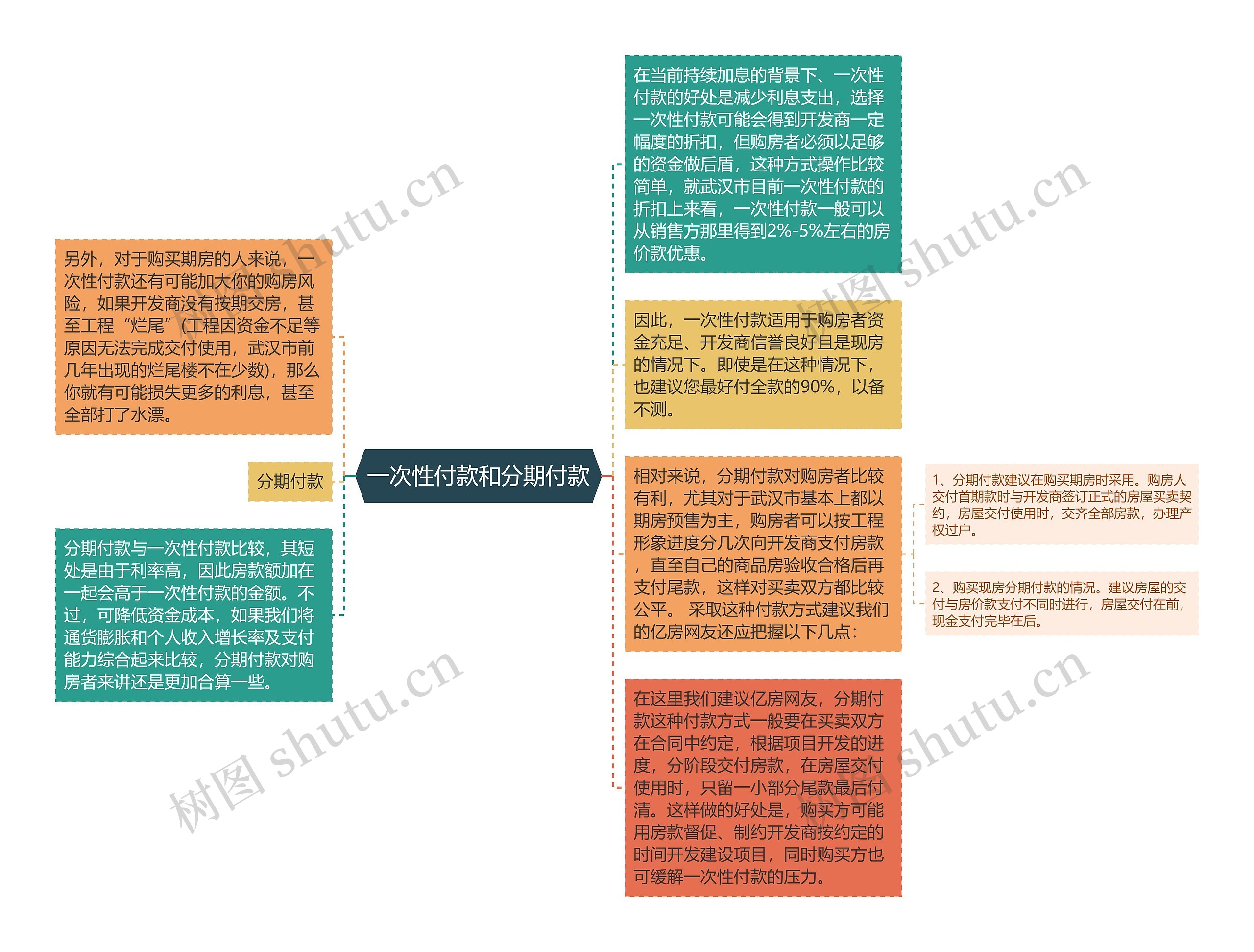 一次性付款和分期付款