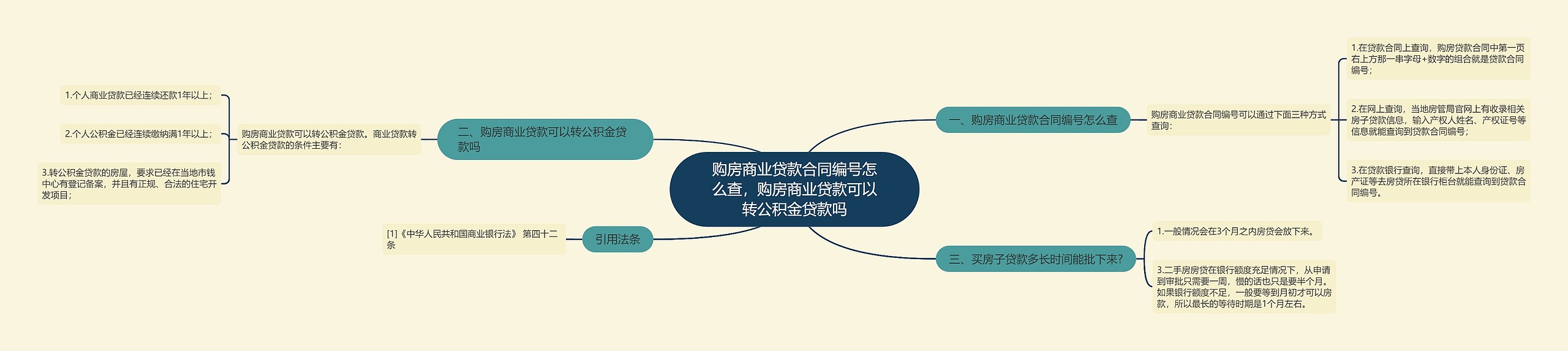 购房商业贷款合同编号怎么查，购房商业贷款可以转公积金贷款吗思维导图