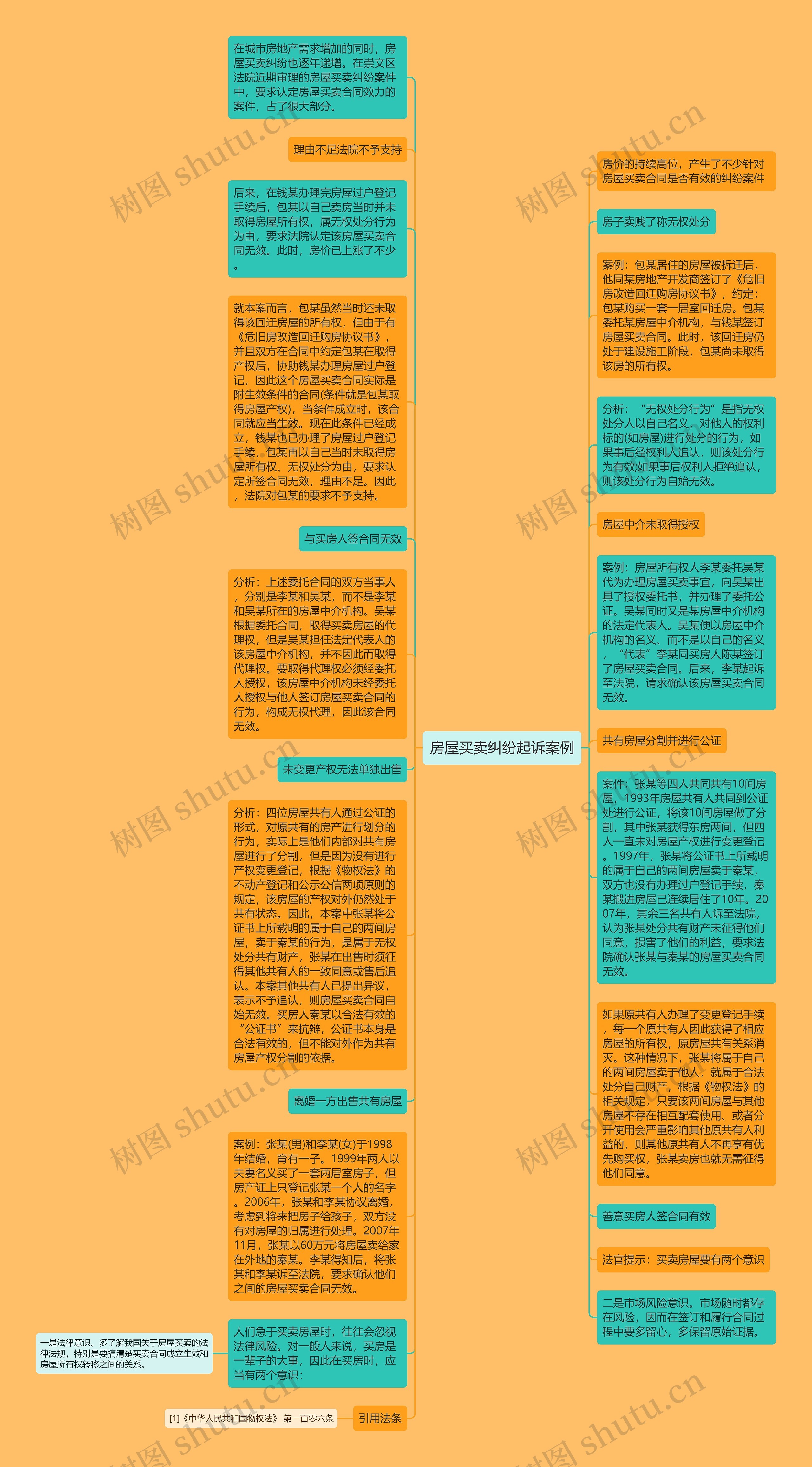 房屋买卖纠纷起诉案例思维导图