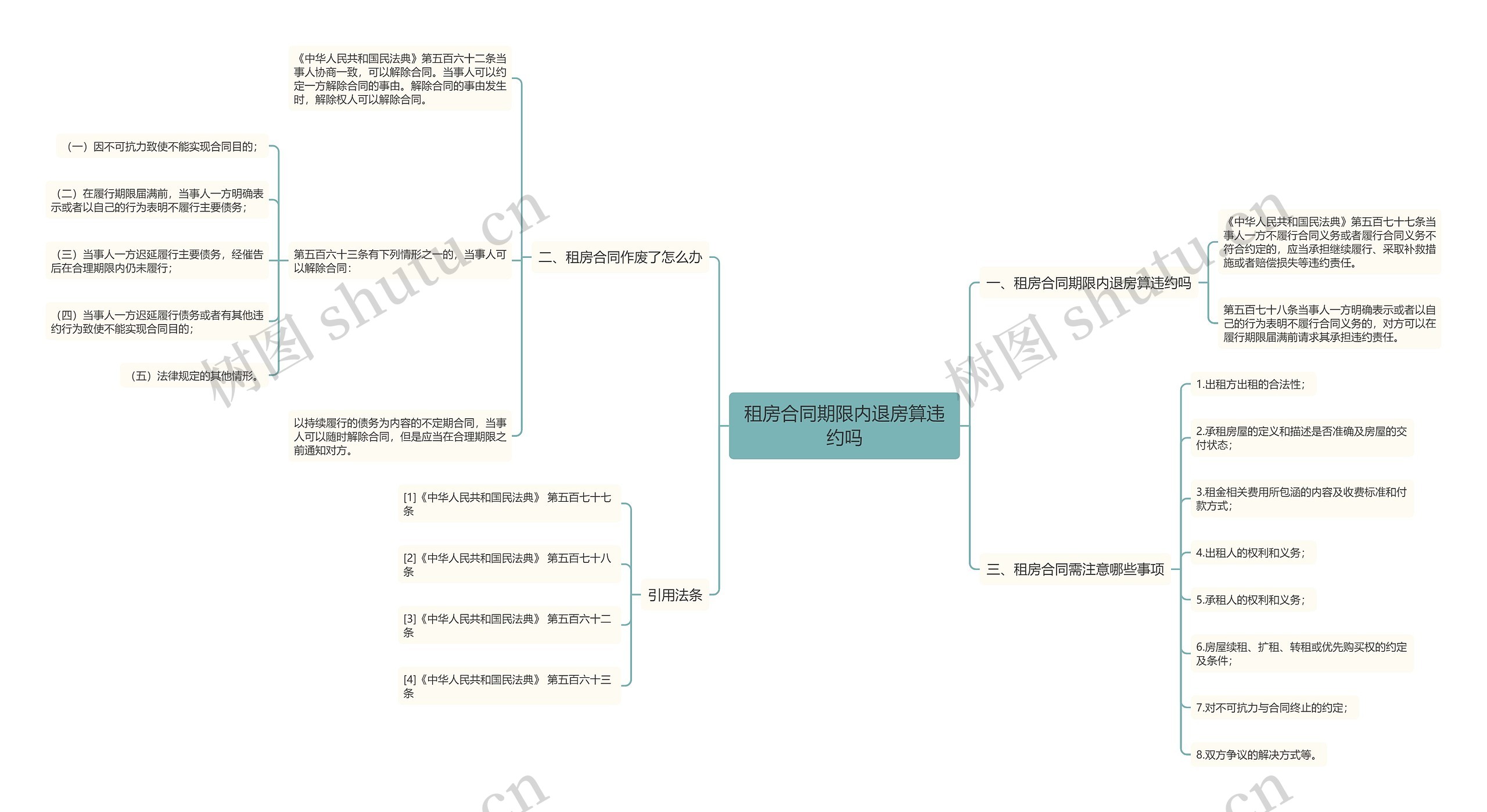 租房合同期限内退房算违约吗思维导图