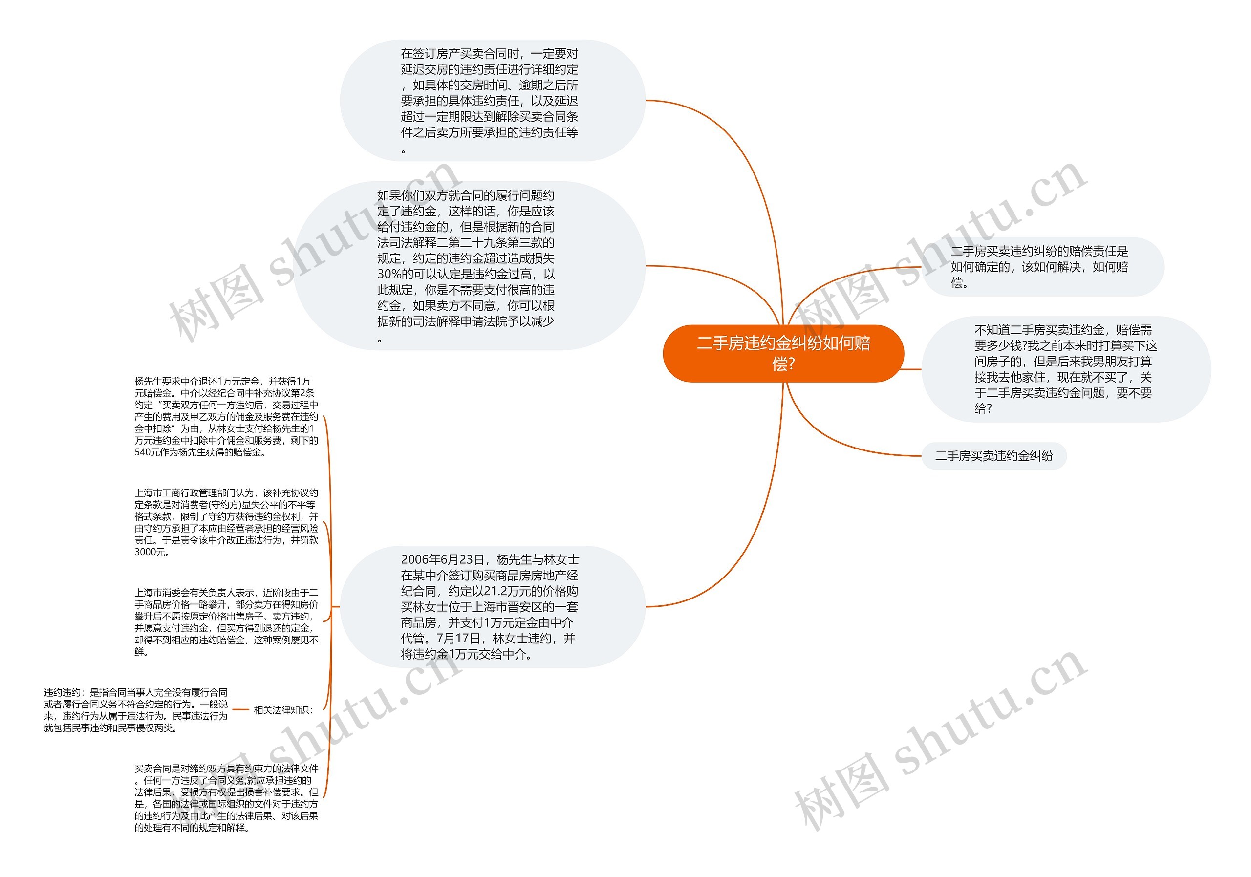 二手房违约金纠纷如何赔偿?