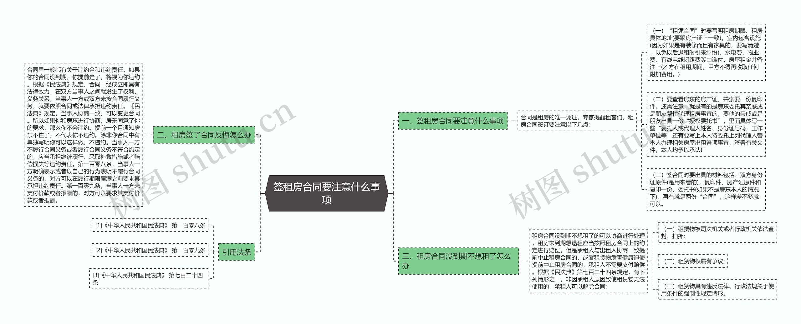 签租房合同要注意什么事项思维导图