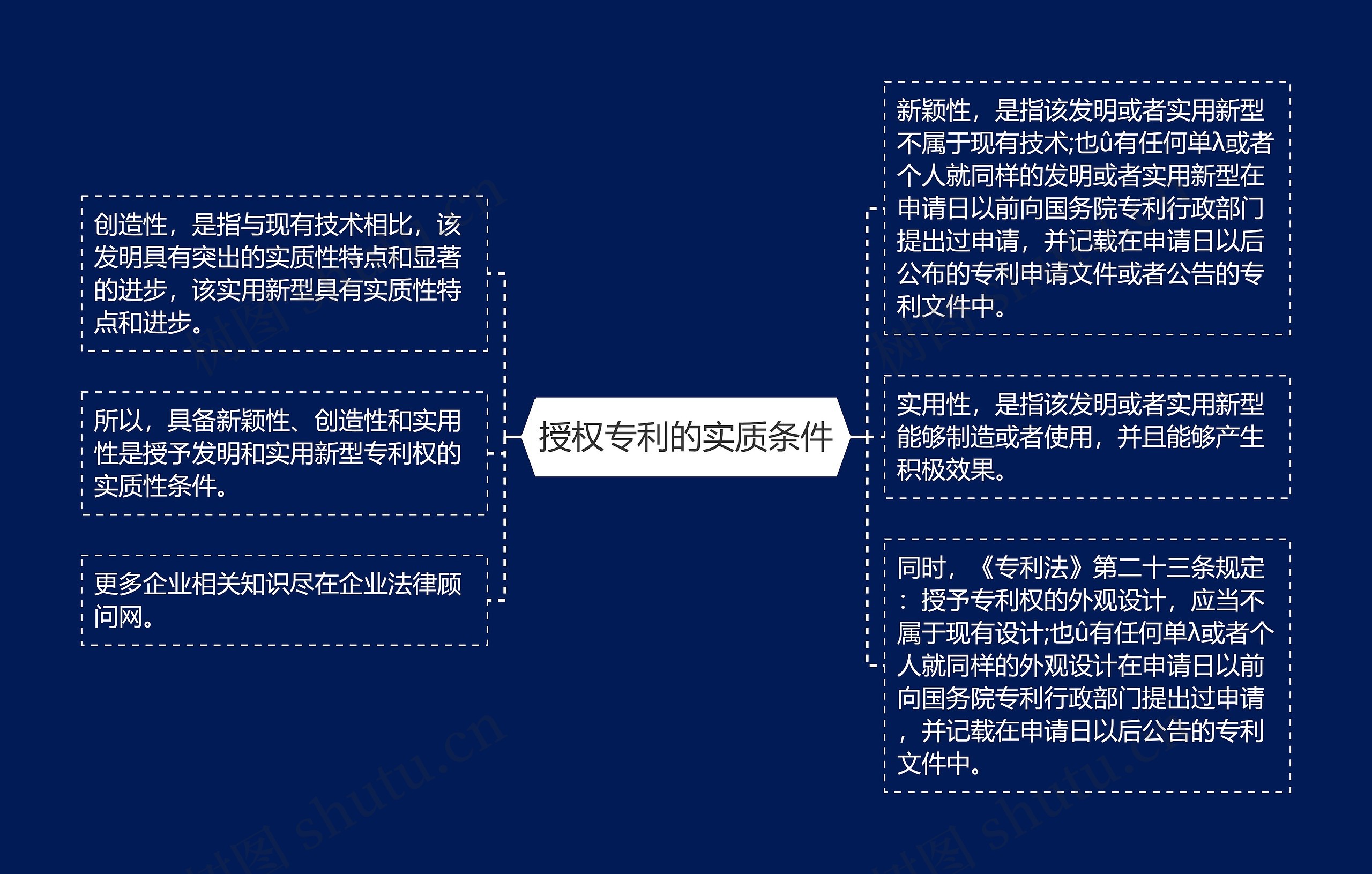 授权专利的实质条件思维导图