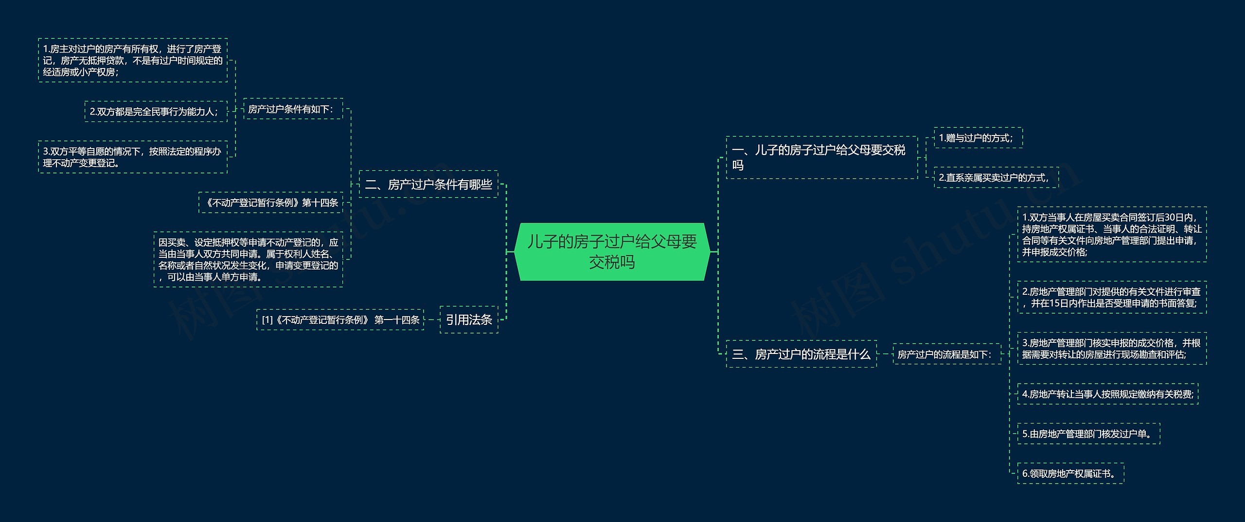 儿子的房子过户给父母要交税吗思维导图