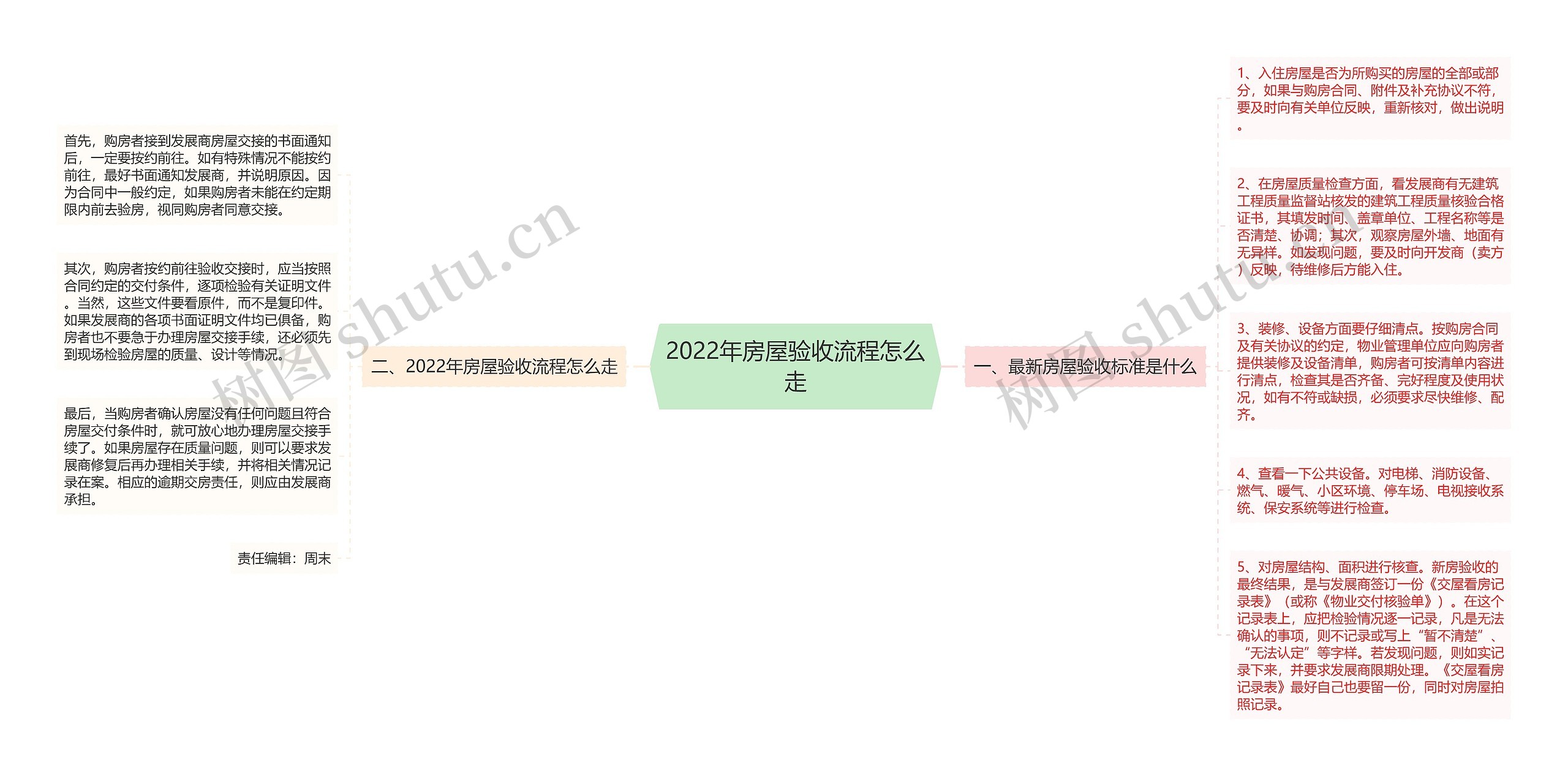 2022年房屋验收流程怎么走思维导图