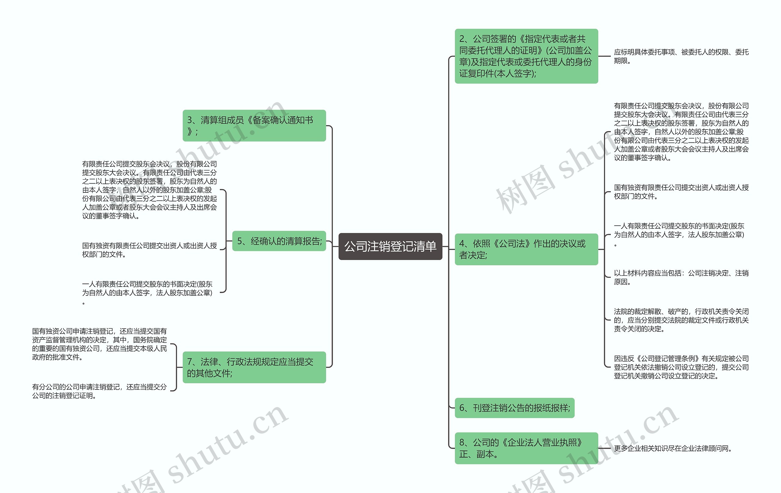 公司注销登记清单思维导图