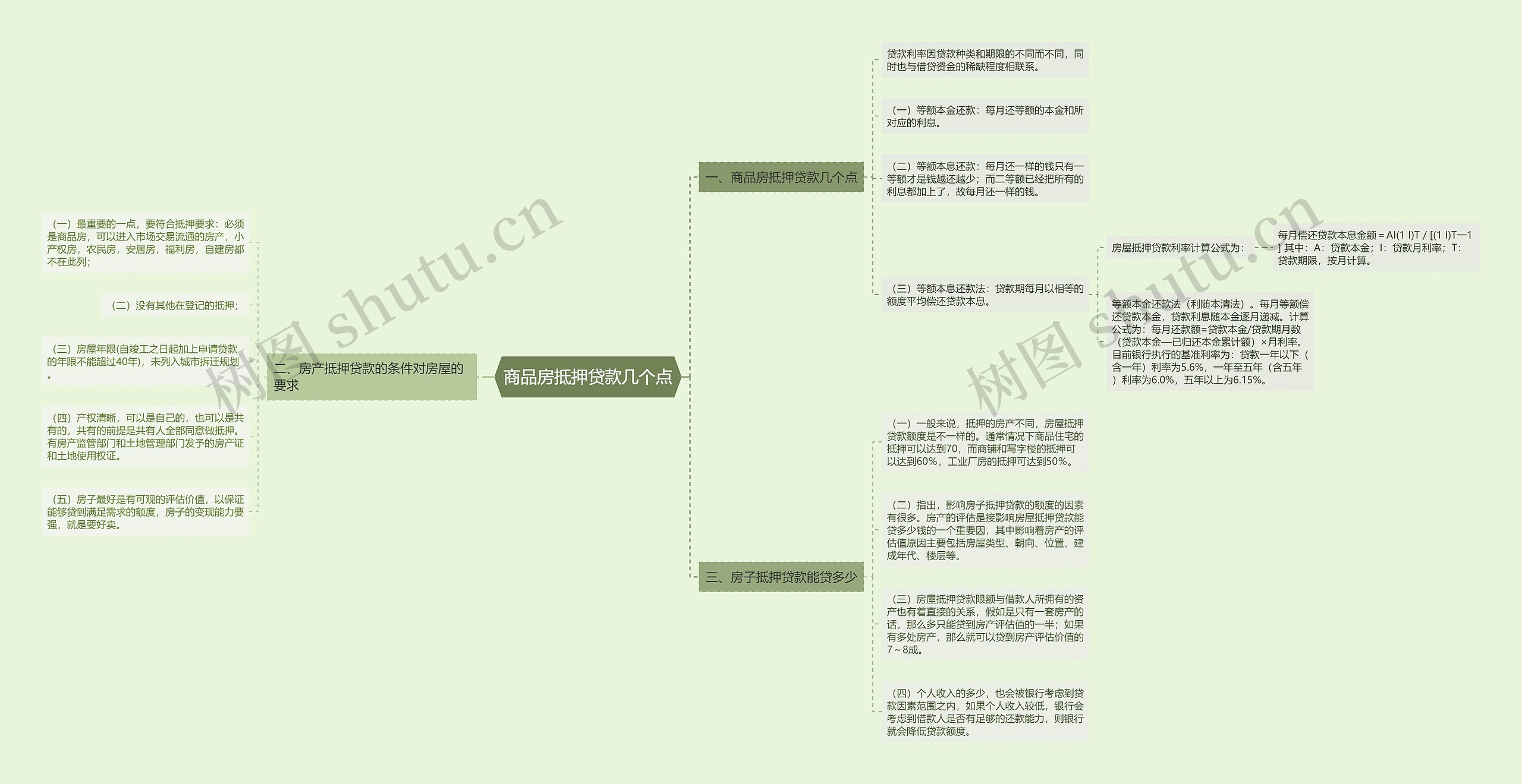 商品房抵押贷款几个点思维导图