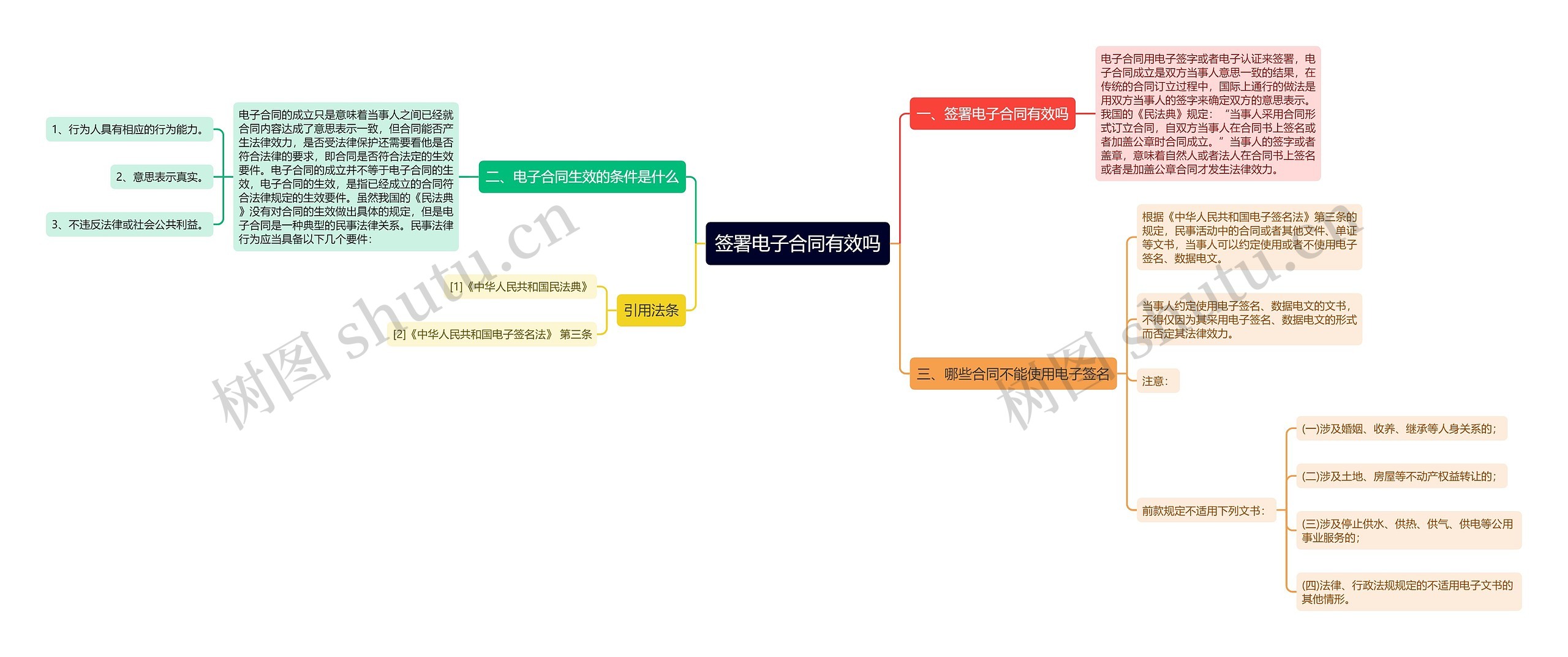 签署电子合同有效吗