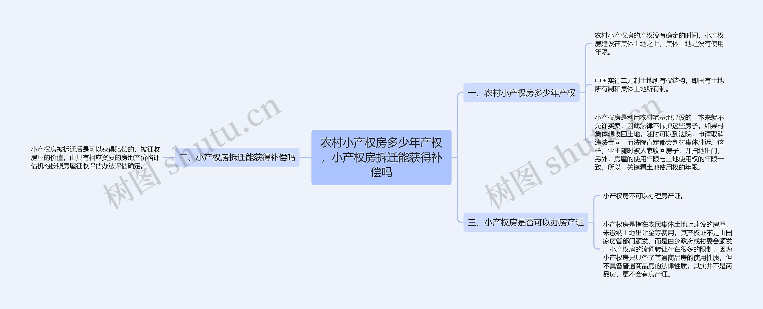 农村小产权房多少年产权，小产权房拆迁能获得补偿吗思维导图