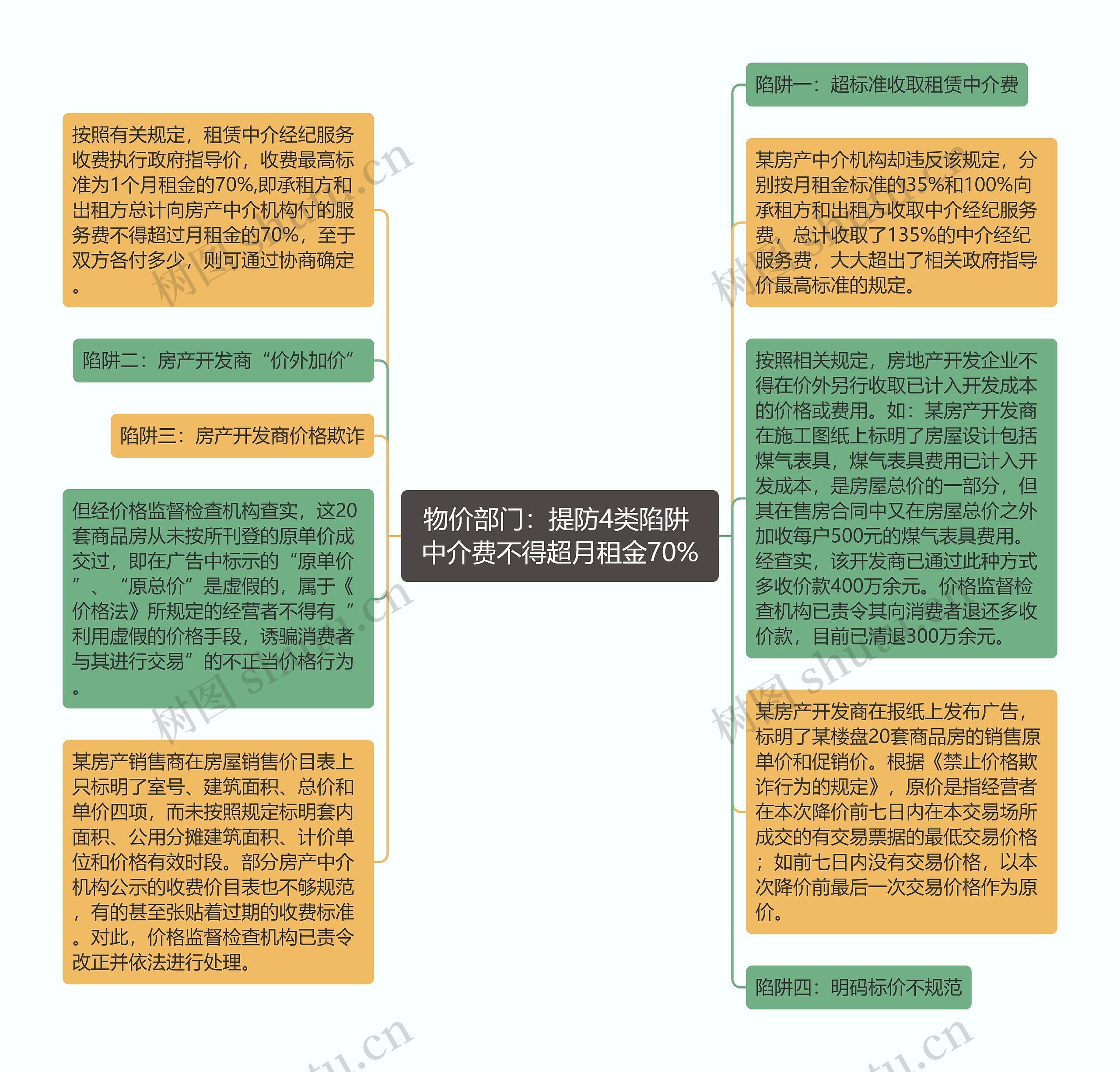 物价部门：提防4类陷阱 中介费不得超月租金70%