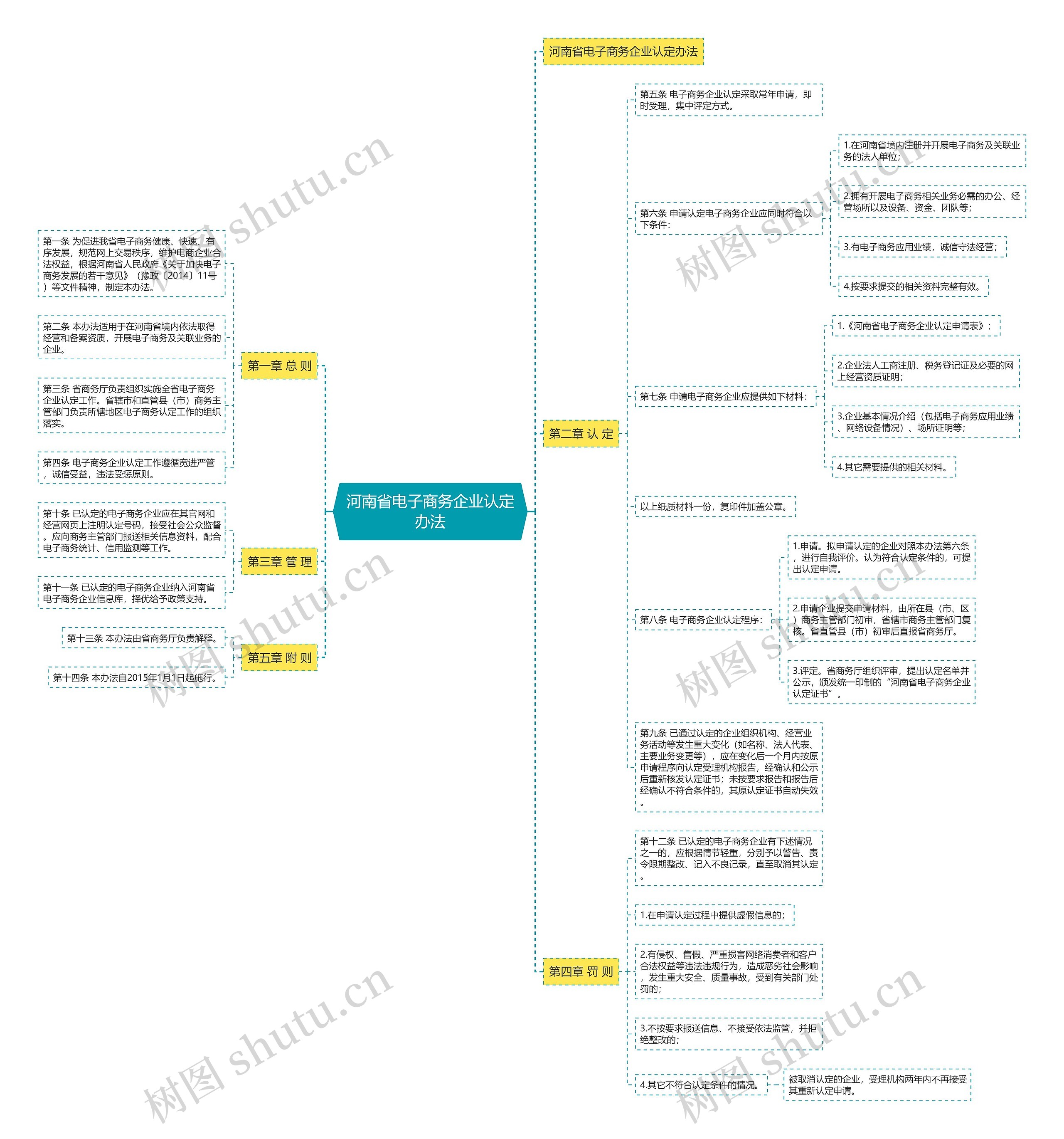 河南省电子商务企业认定办法思维导图