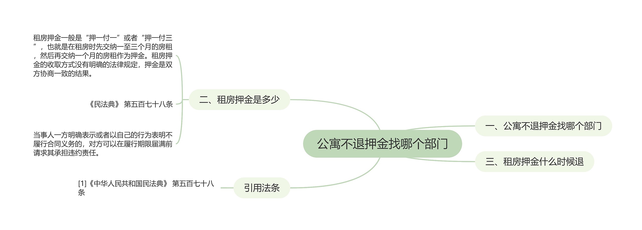 公寓不退押金找哪个部门思维导图