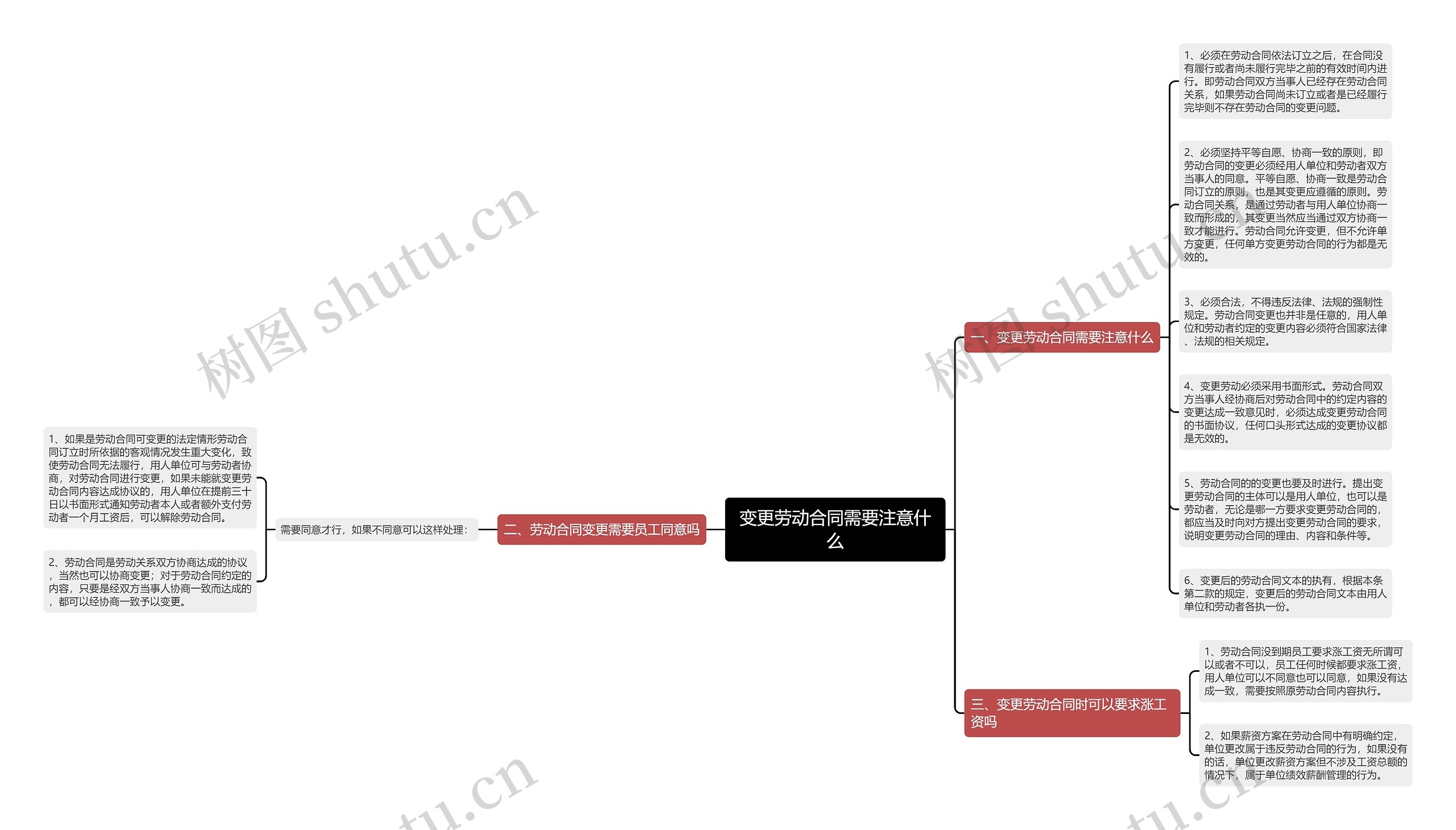 变更劳动合同需要注意什么思维导图