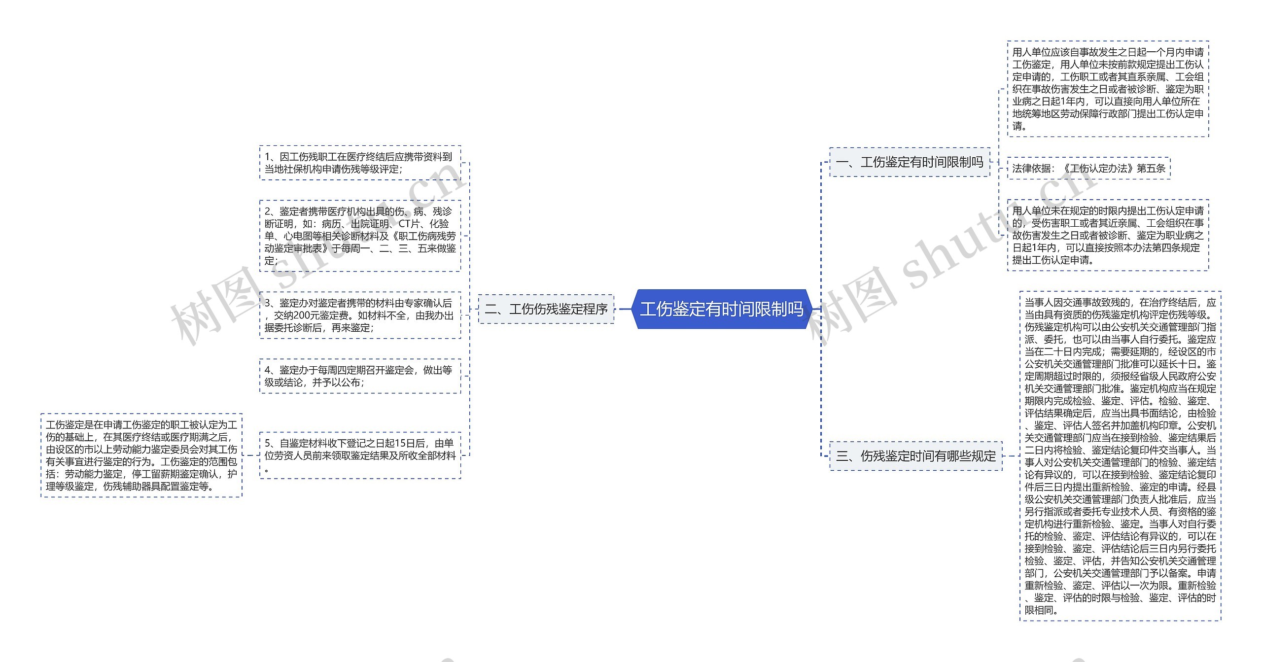 工伤鉴定有时间限制吗思维导图