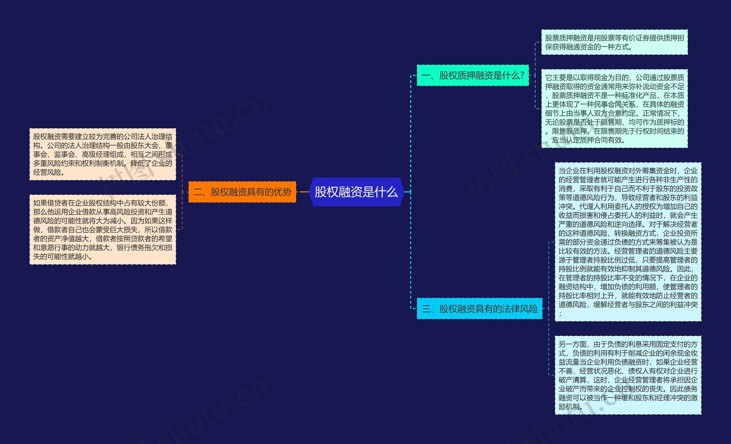 股权融资是什么思维导图