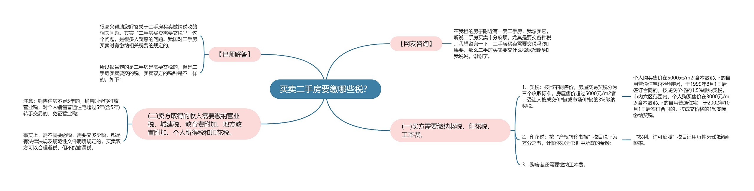 买卖二手房要缴哪些税？