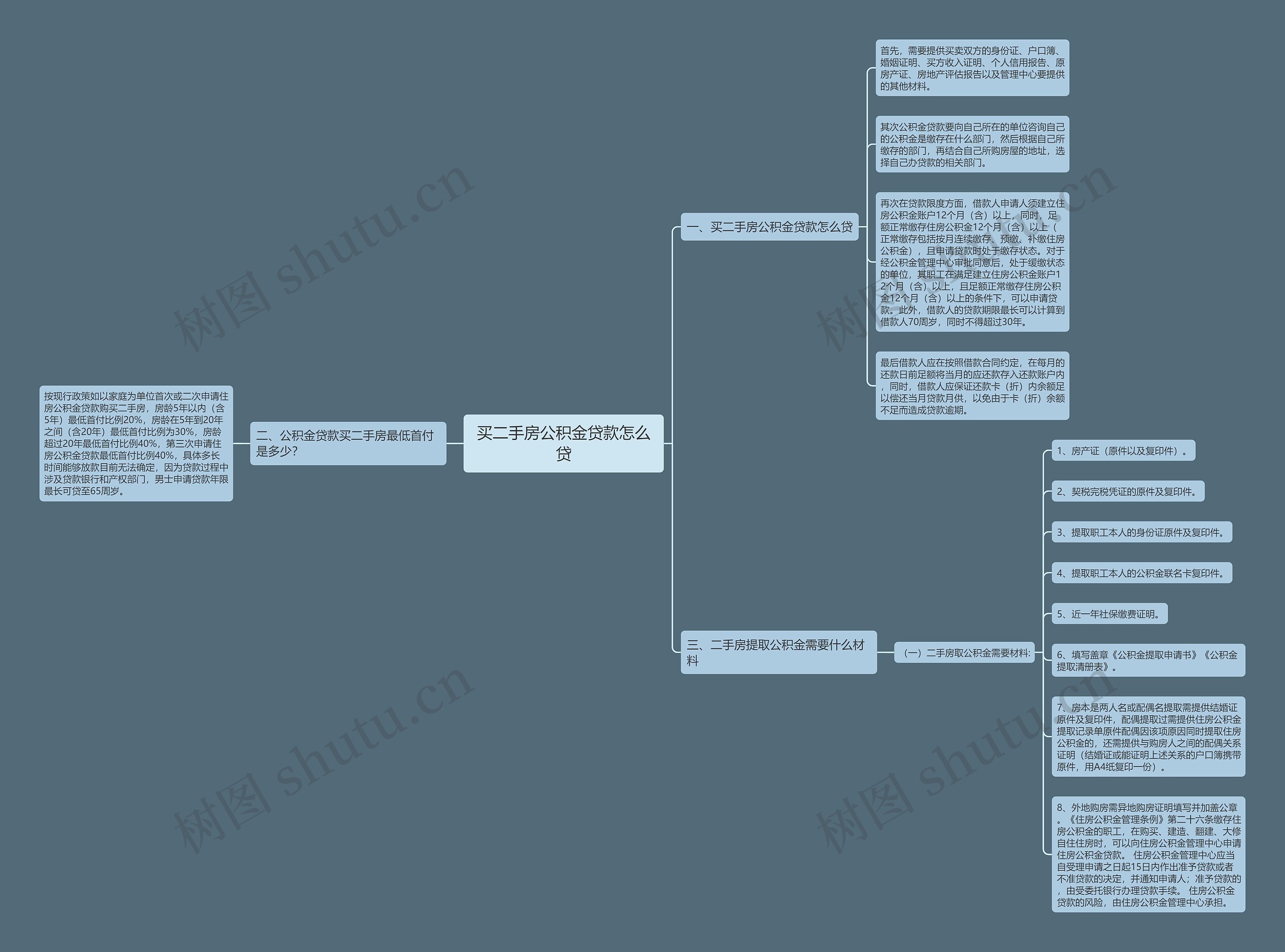 买二手房公积金贷款怎么贷思维导图