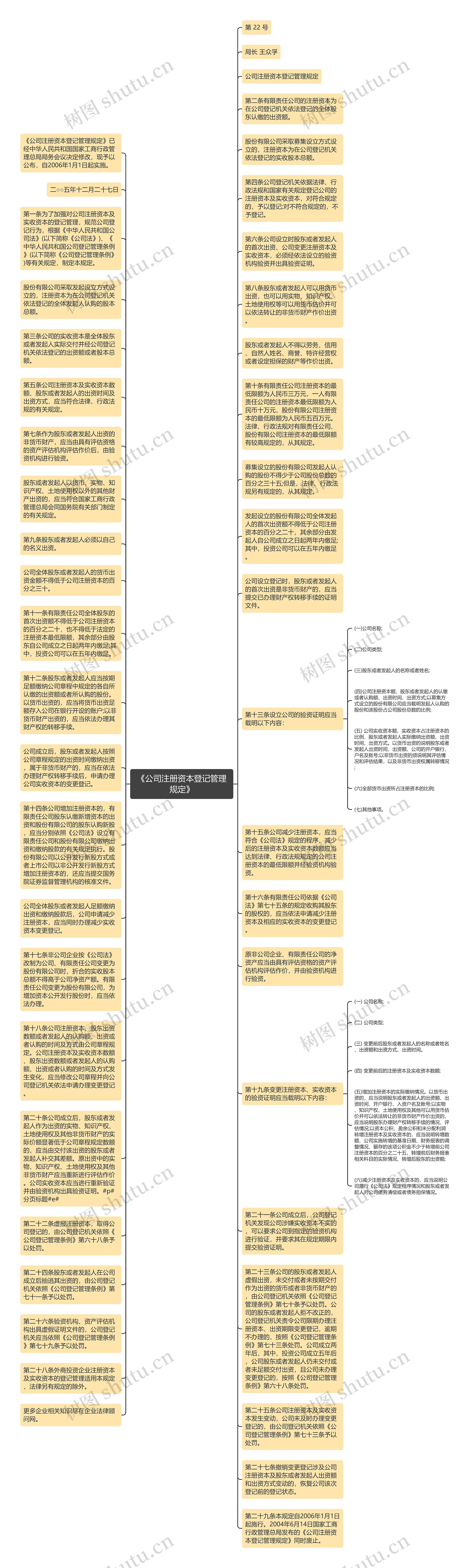 《公司注册资本登记管理规定》