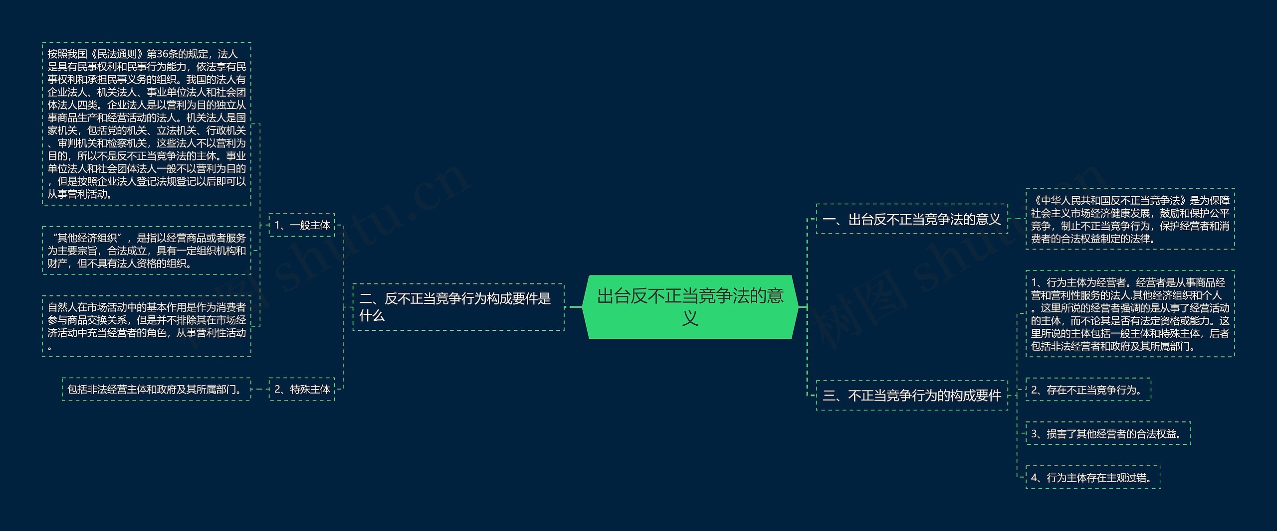 出台反不正当竞争法的意义思维导图