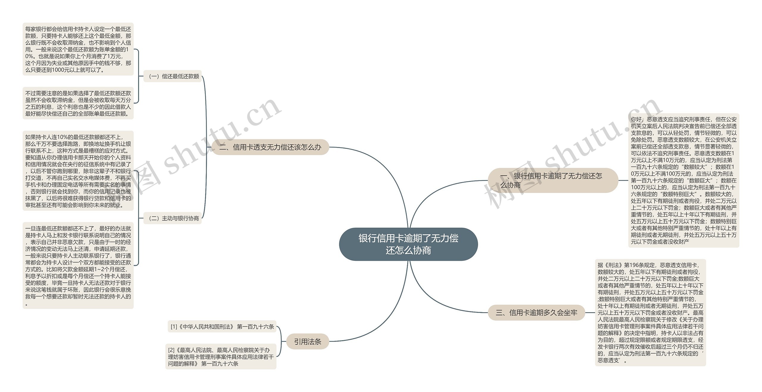 银行信用卡逾期了无力偿还怎么协商思维导图