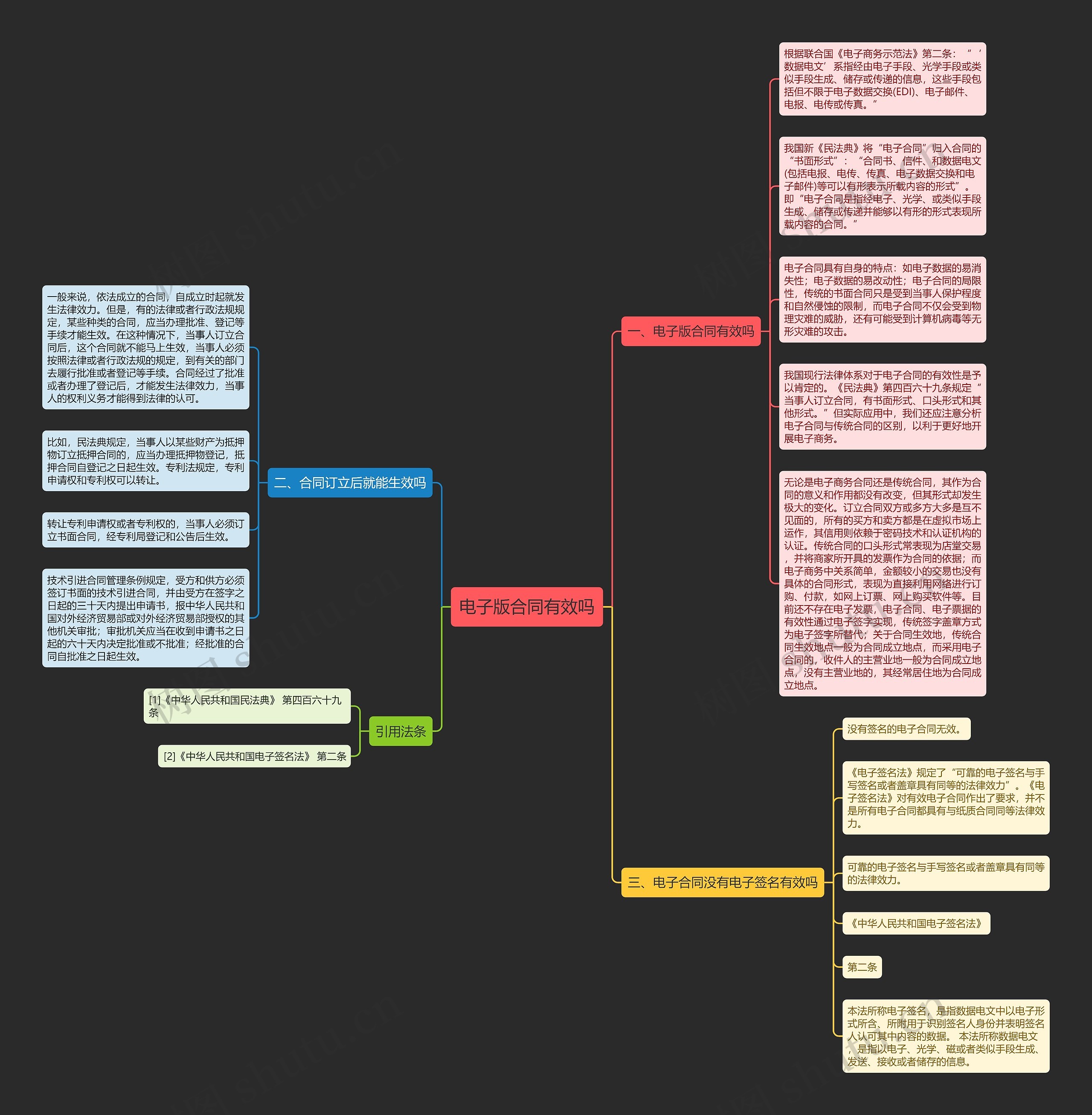 电子版合同有效吗思维导图
