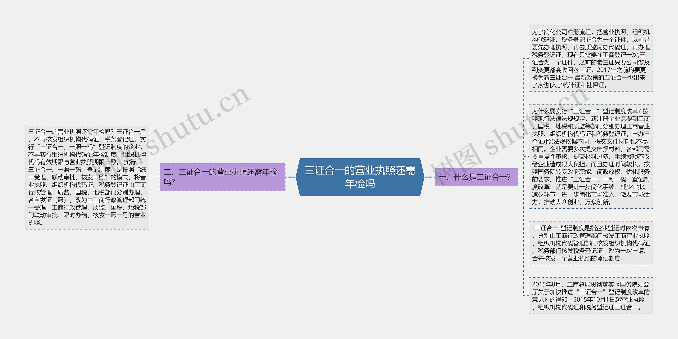 三证合一的营业执照还需年检吗思维导图